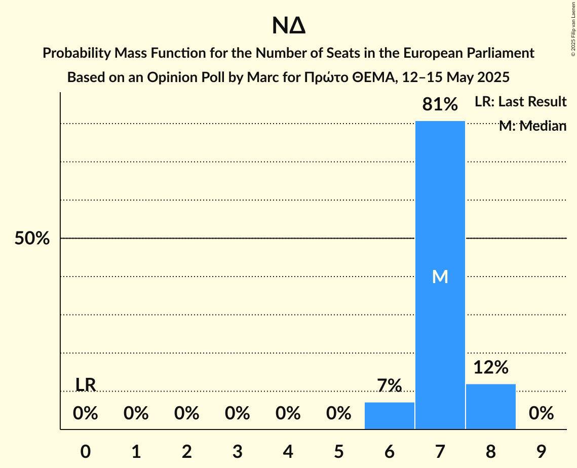 Seats Probability Mass Function Graph with seats probability mass function not yet produced