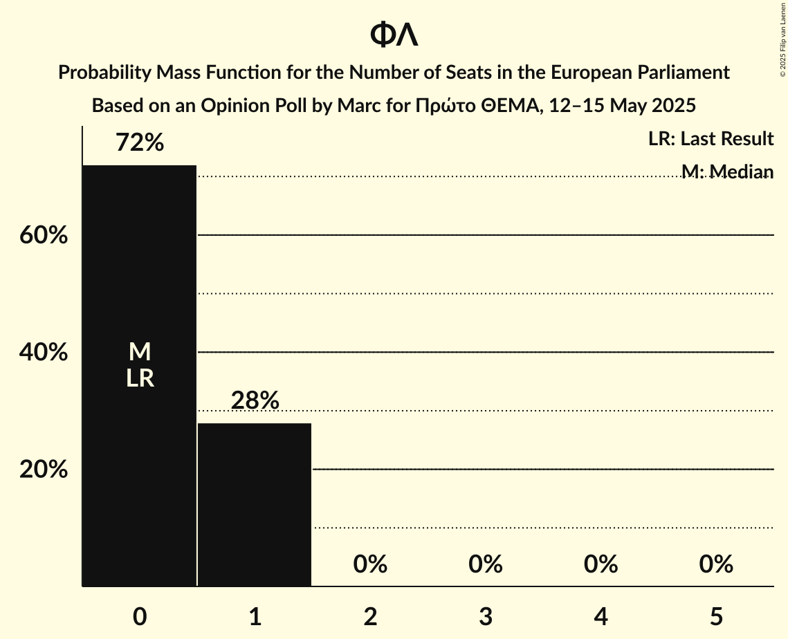Seats Probability Mass Function Graph with seats probability mass function not yet produced