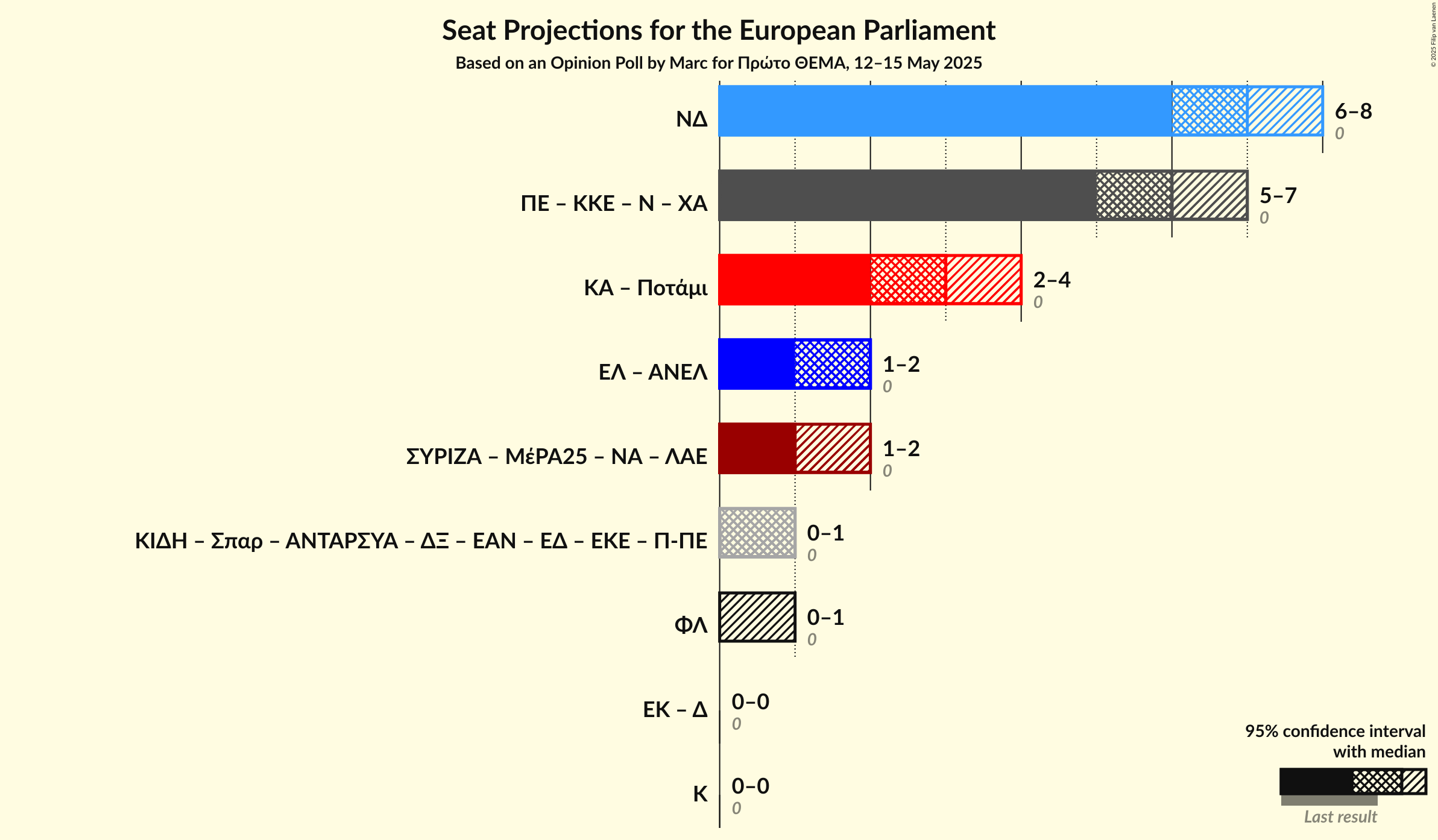 Coalitions Seats Graph with coalitions seats not yet produced