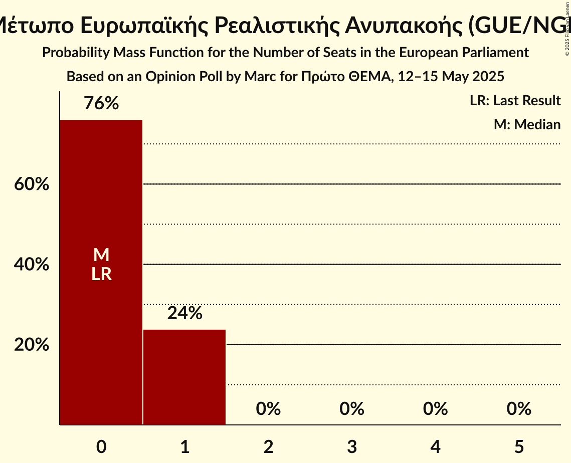 Seats Probability Mass Function Graph with seats probability mass function not yet produced