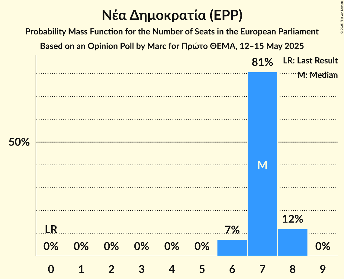 Seats Probability Mass Function Graph with seats probability mass function not yet produced