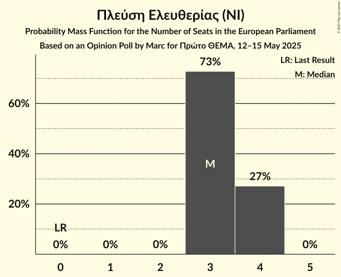 Seats Probability Mass Function Graph with seats probability mass function not yet produced