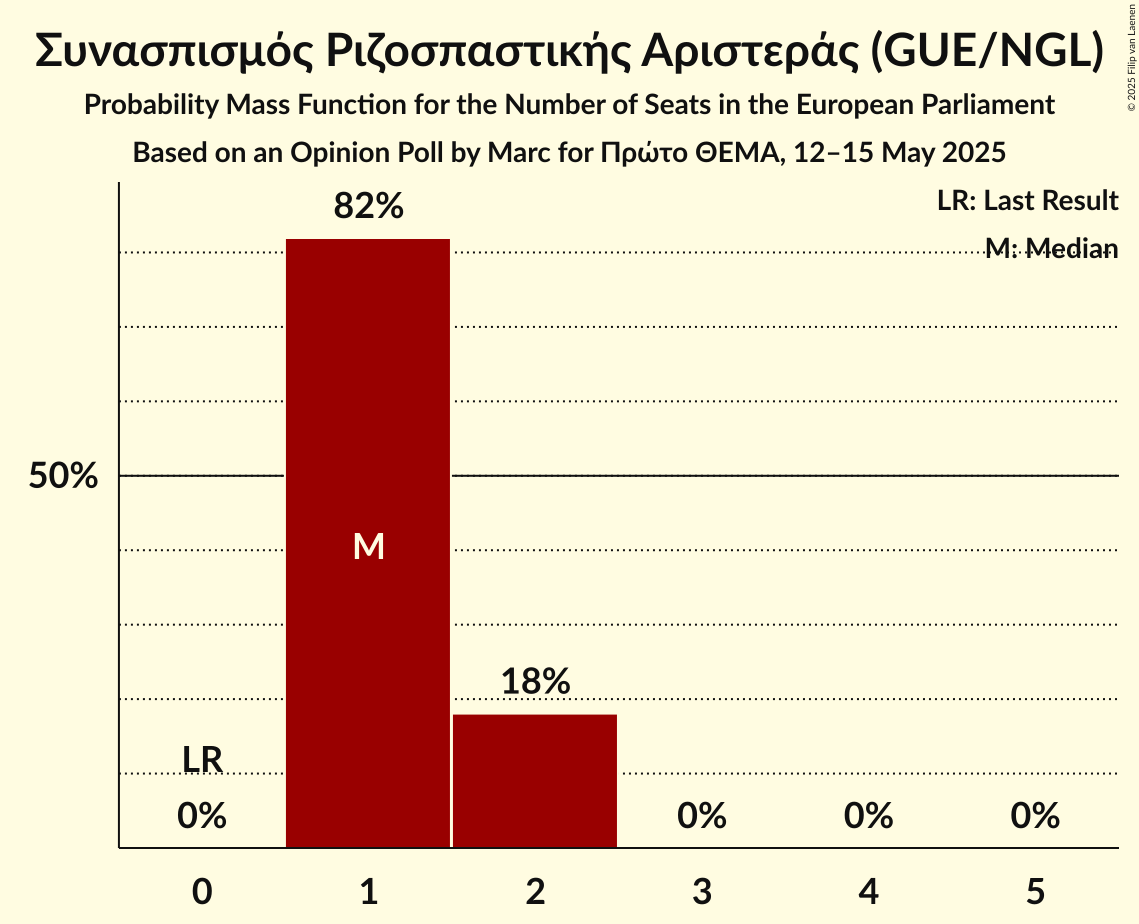 Seats Probability Mass Function Graph with seats probability mass function not yet produced