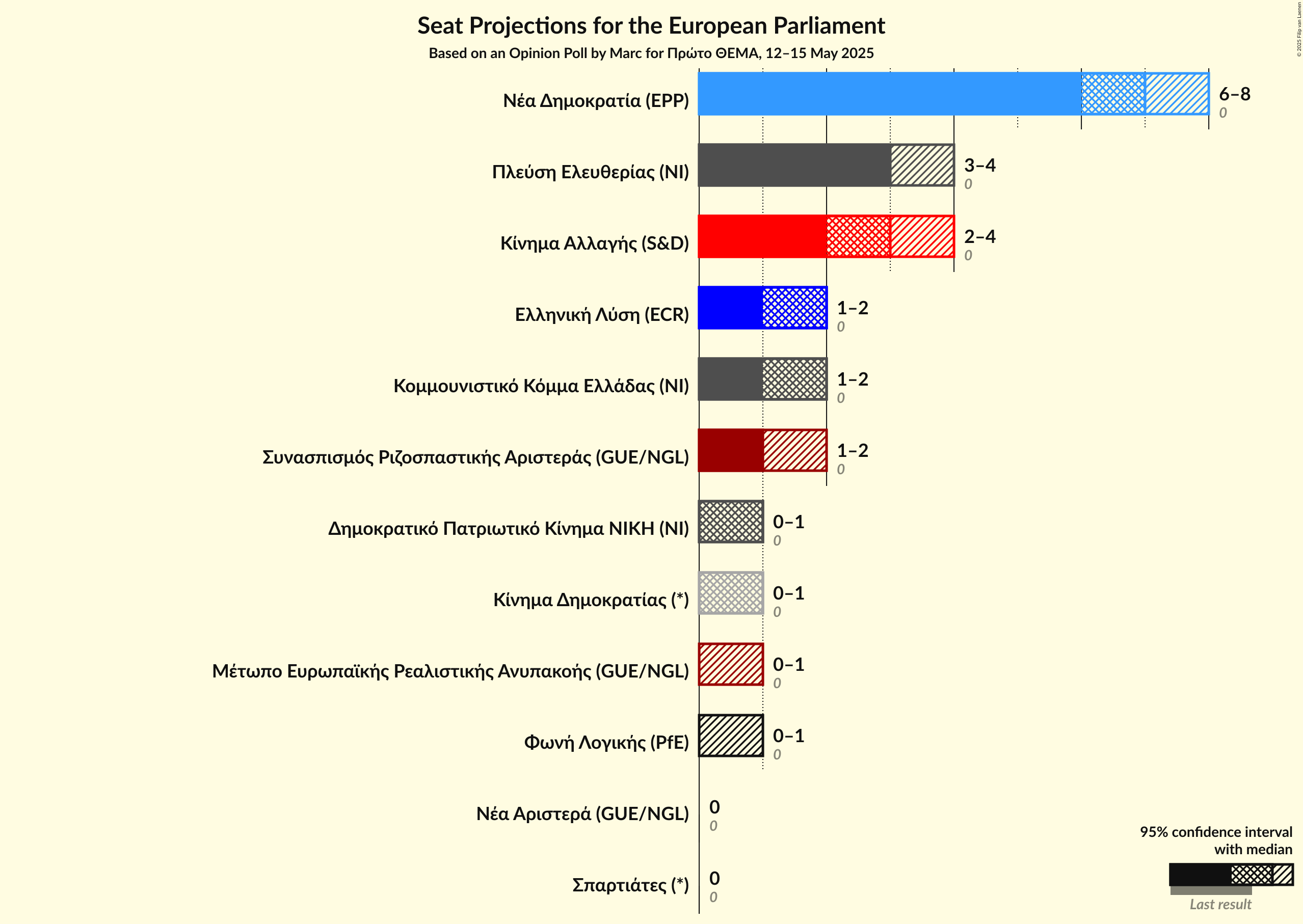 Seats Graph with seats not yet produced