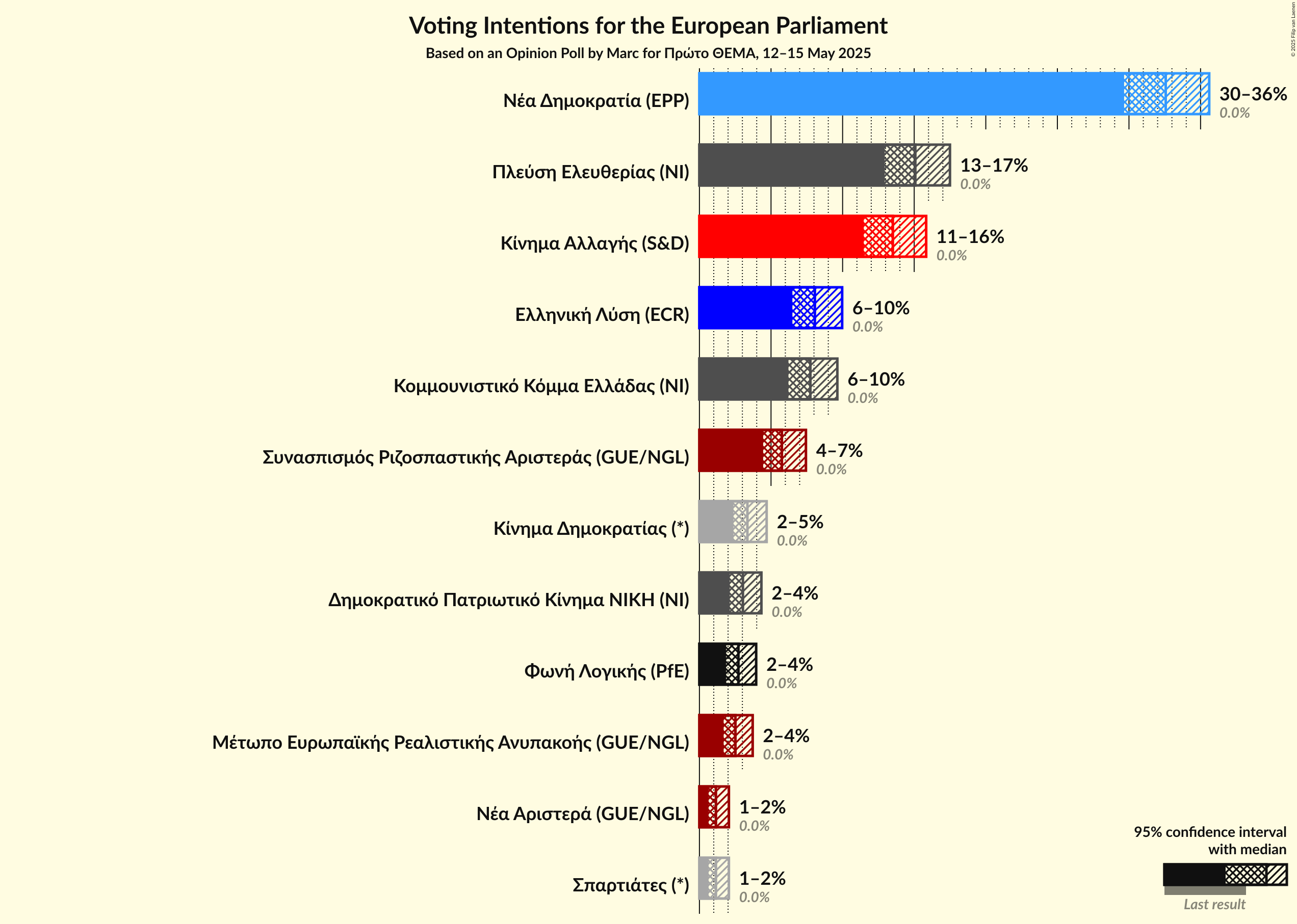 Voting Intentions Graph with voting intentions not yet produced