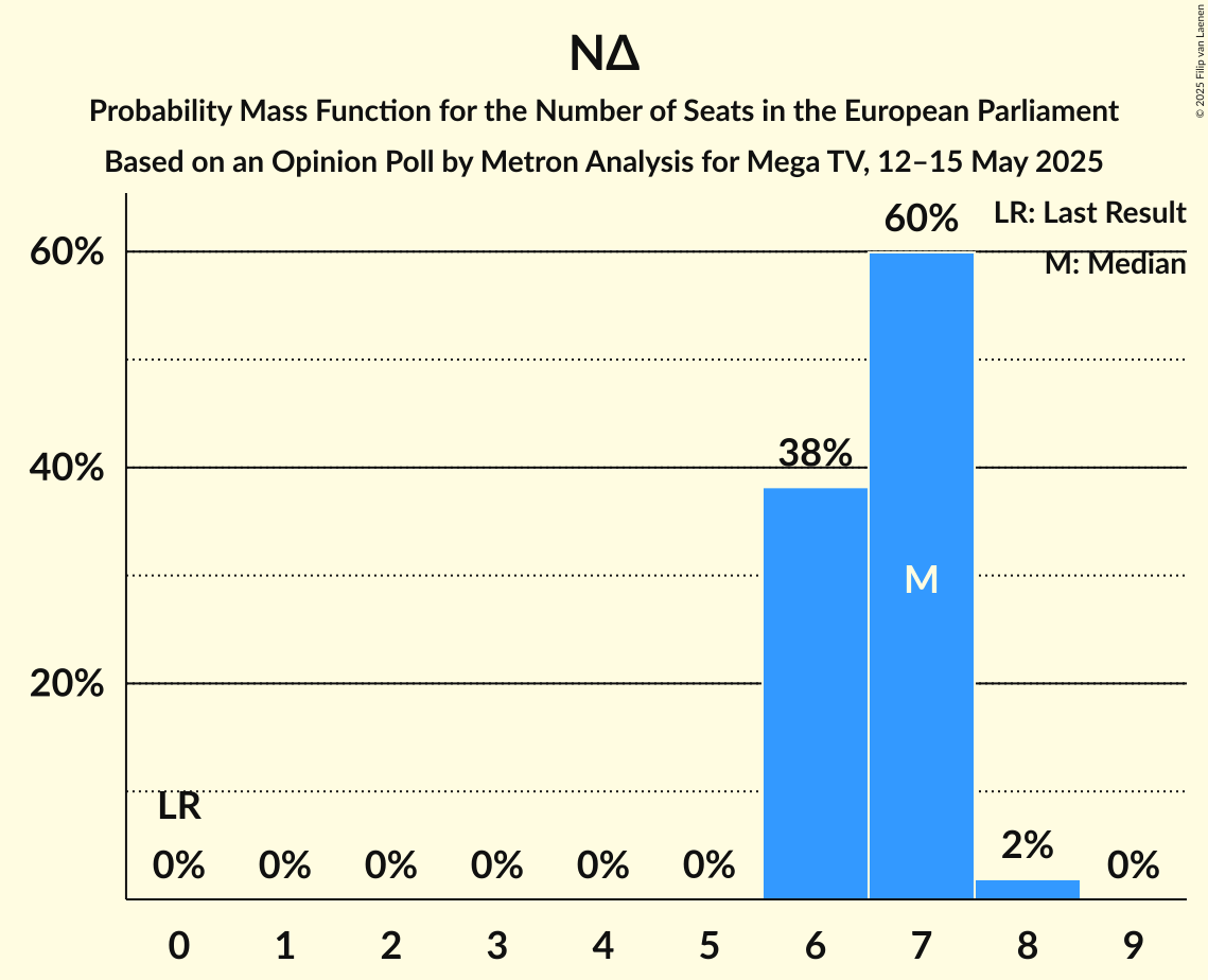 Seats Probability Mass Function Graph with seats probability mass function not yet produced