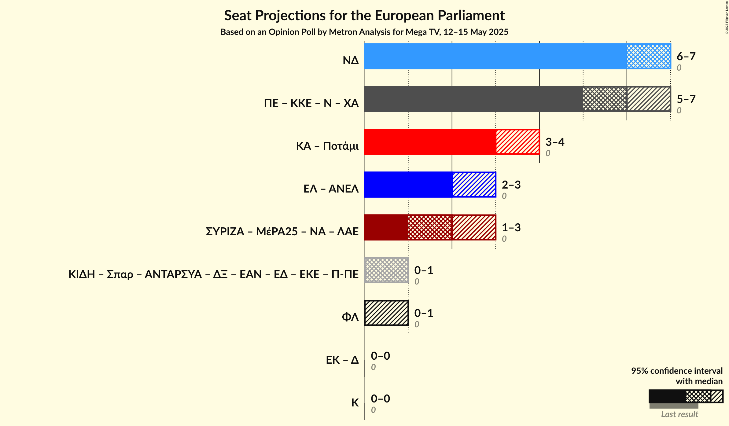 Coalitions Seats Graph with coalitions seats not yet produced