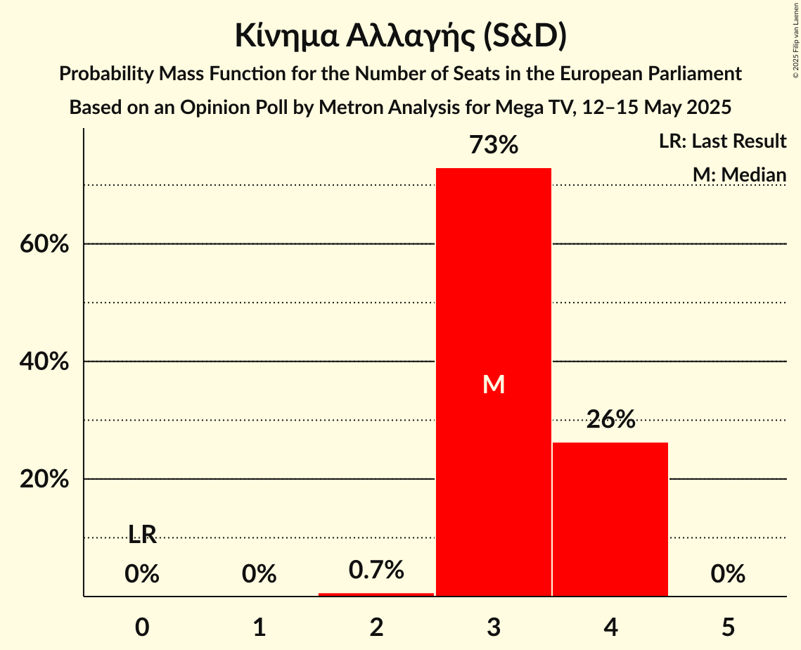 Seats Probability Mass Function Graph with seats probability mass function not yet produced