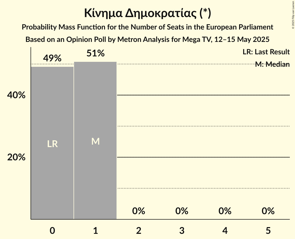 Seats Probability Mass Function Graph with seats probability mass function not yet produced