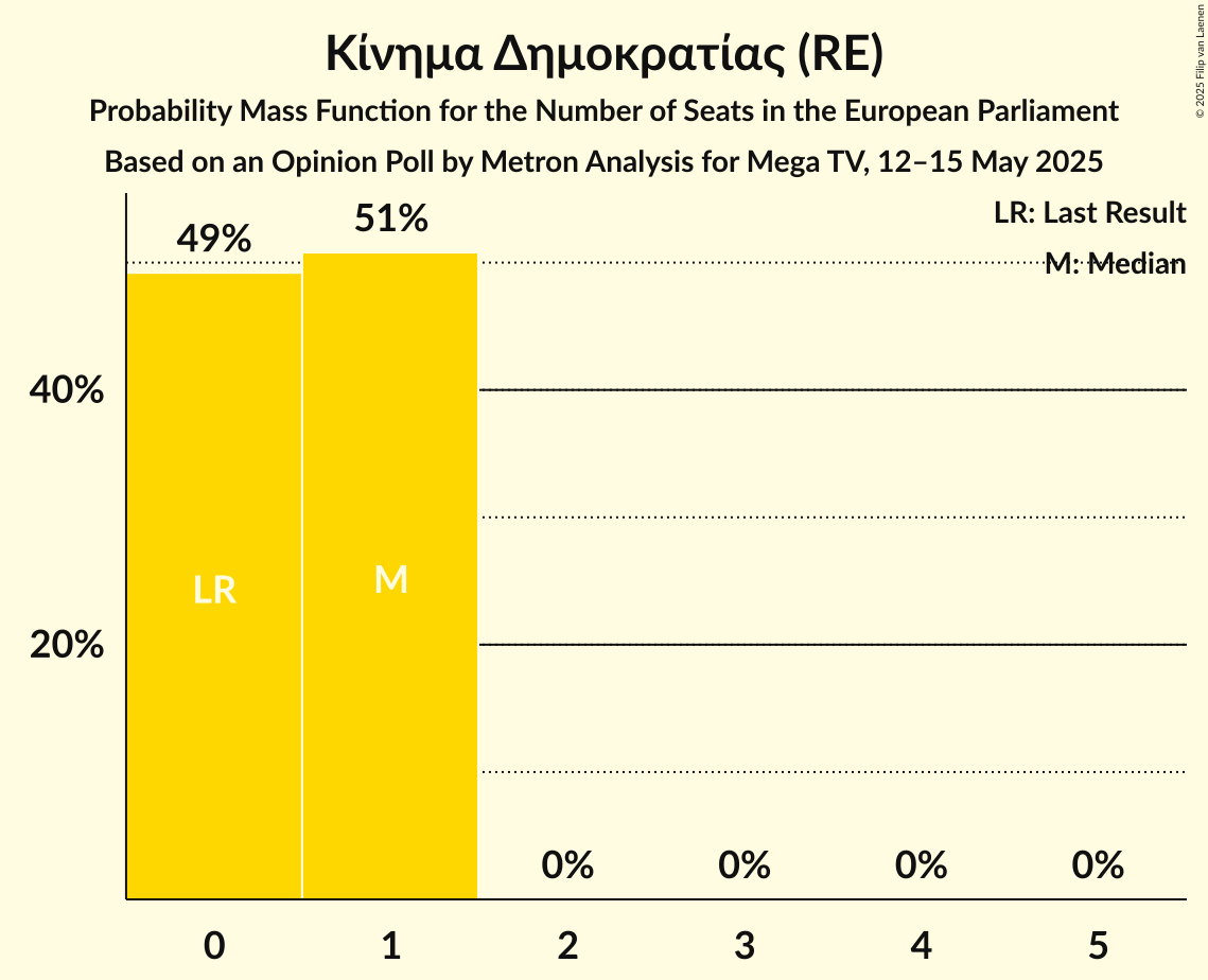 Seats Probability Mass Function Graph with seats probability mass function not yet produced
