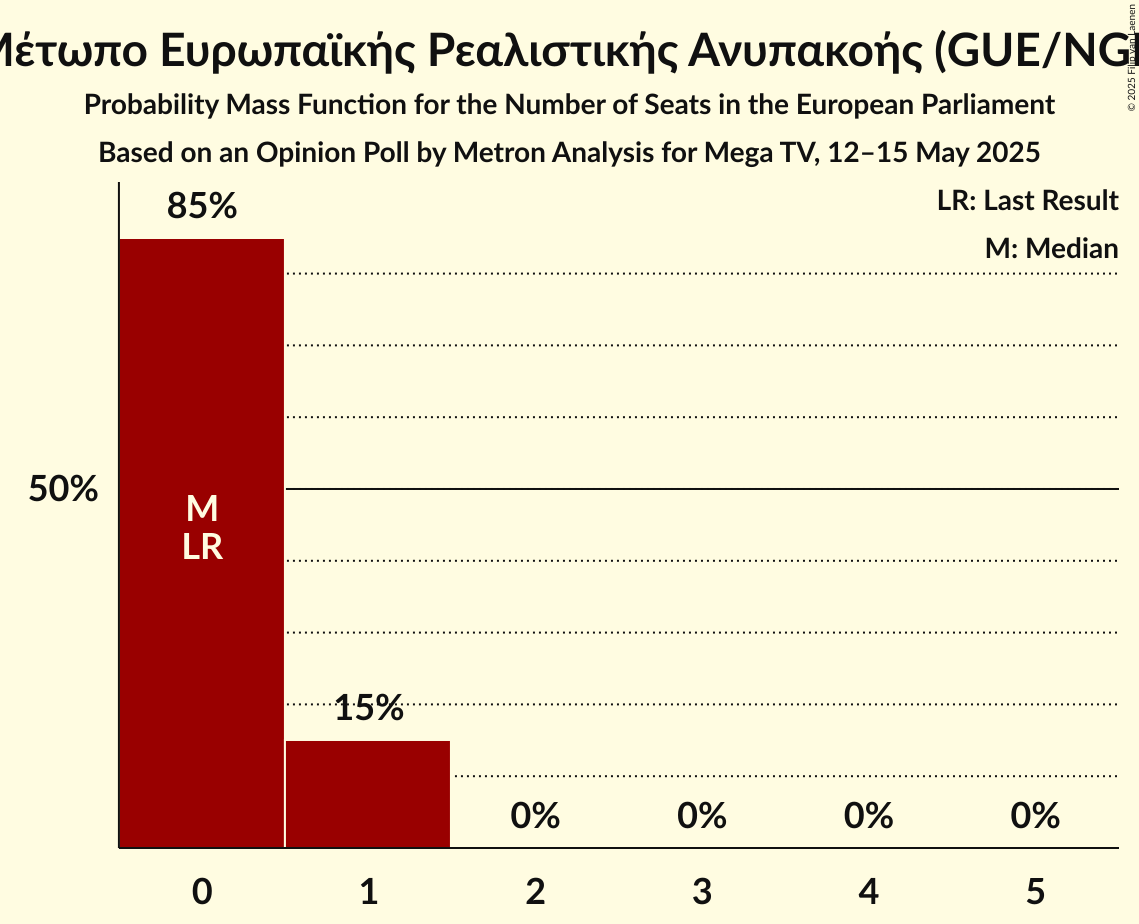 Seats Probability Mass Function Graph with seats probability mass function not yet produced