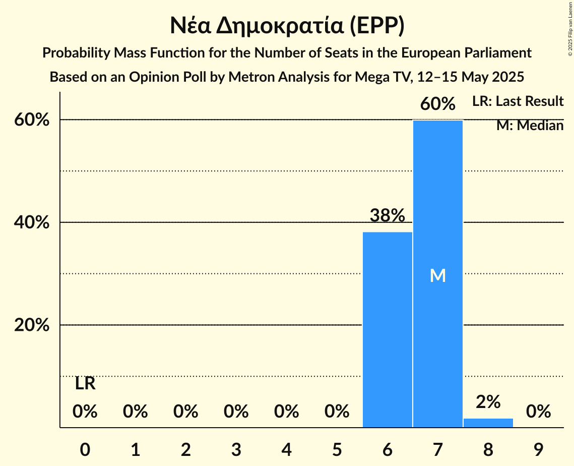 Seats Probability Mass Function Graph with seats probability mass function not yet produced