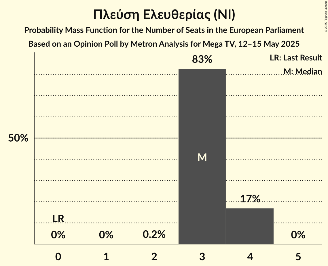 Seats Probability Mass Function Graph with seats probability mass function not yet produced