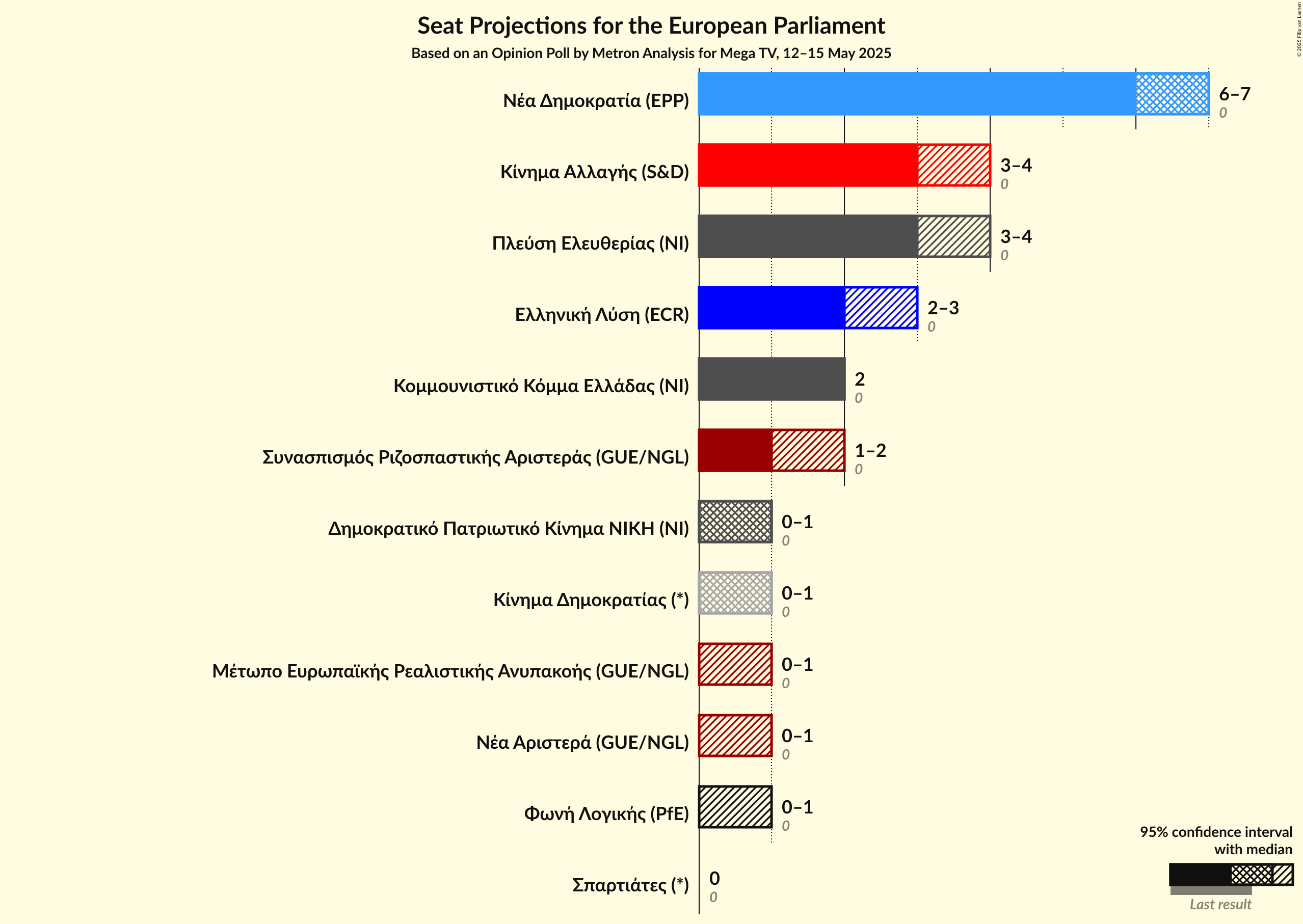 Seats Graph with seats not yet produced