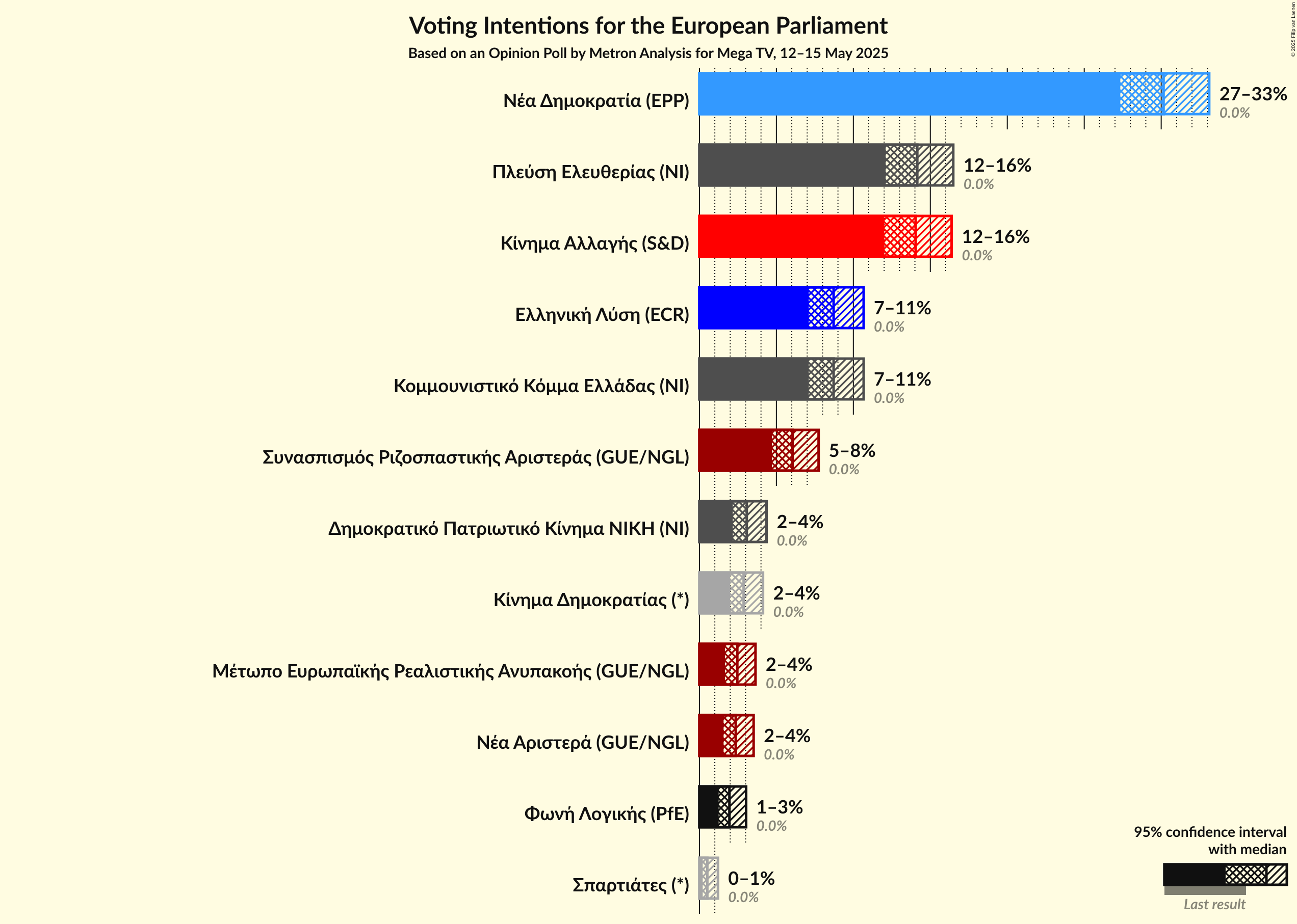 Voting Intentions Graph with voting intentions not yet produced