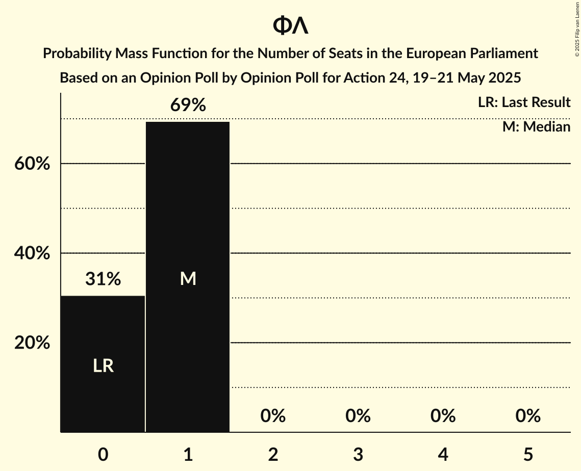 Seats Probability Mass Function Graph with seats probability mass function not yet produced
