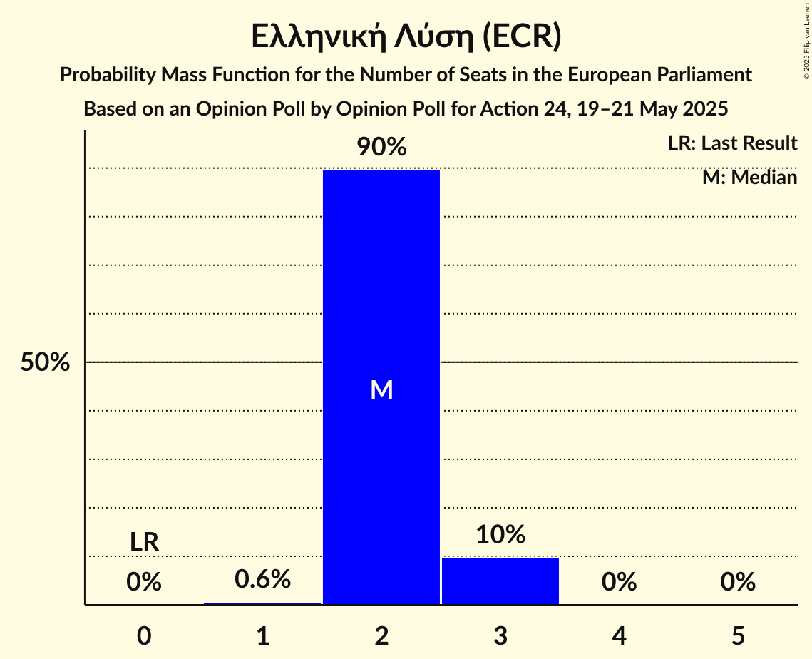 Seats Probability Mass Function Graph with seats probability mass function not yet produced