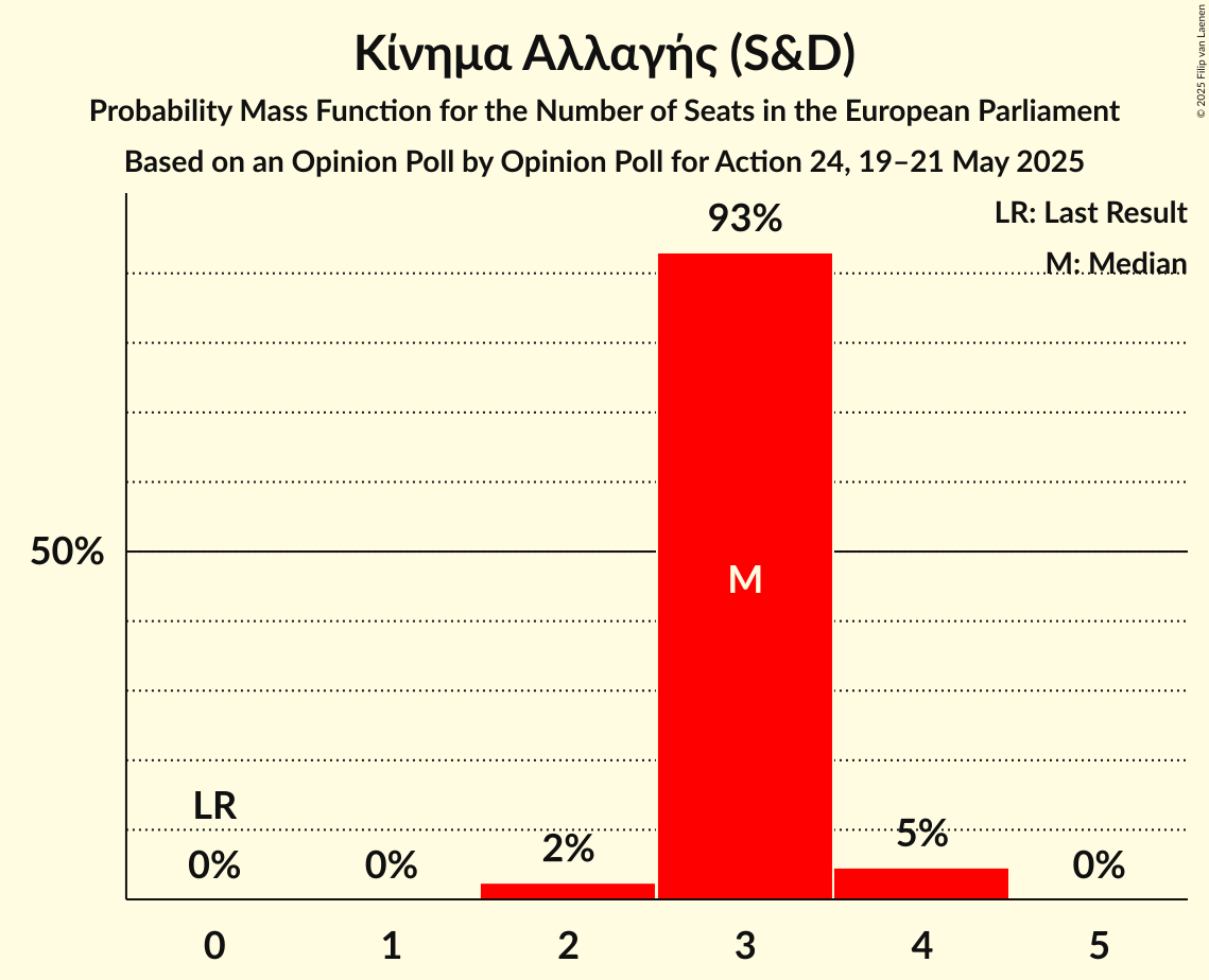 Seats Probability Mass Function Graph with seats probability mass function not yet produced