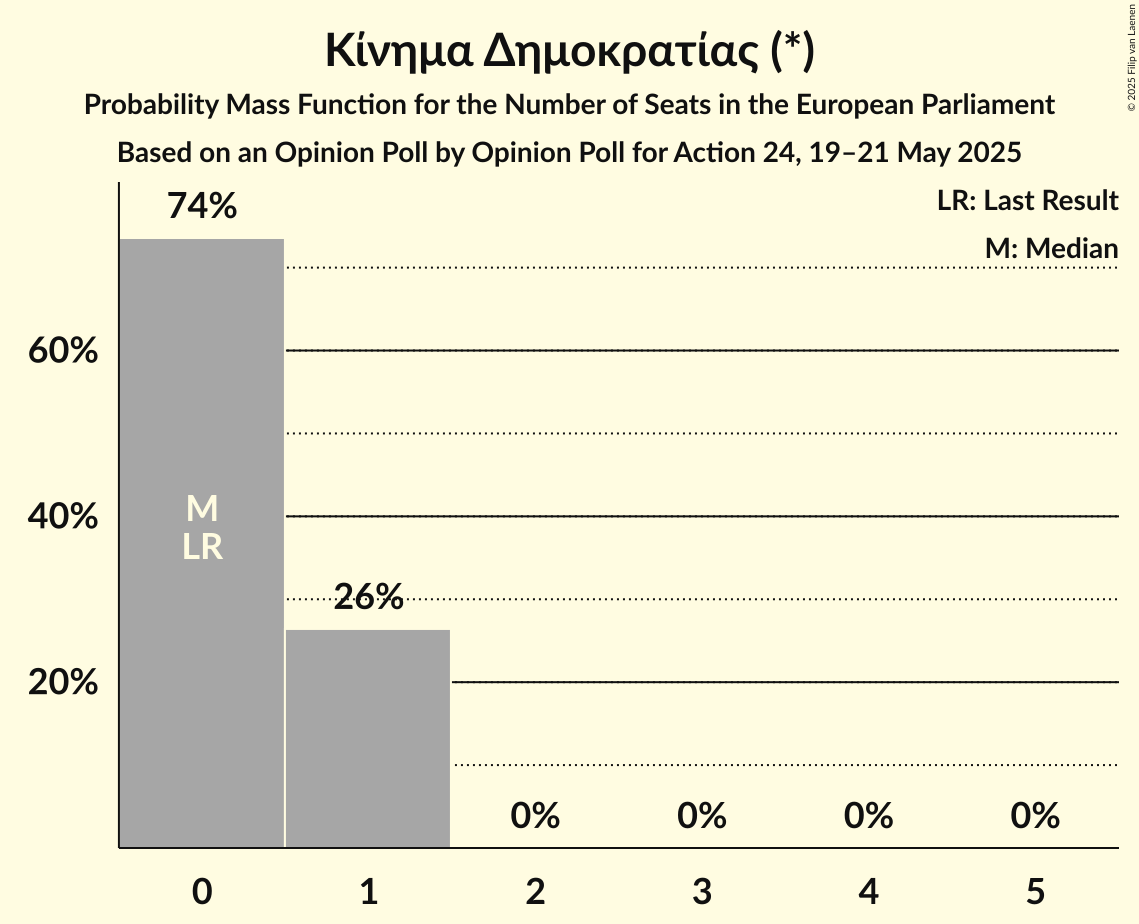 Seats Probability Mass Function Graph with seats probability mass function not yet produced