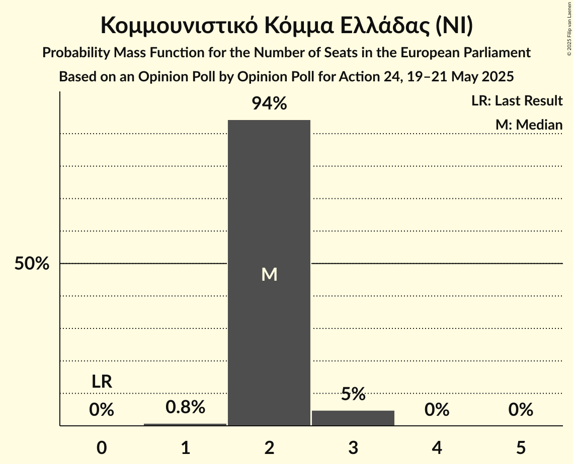 Seats Probability Mass Function Graph with seats probability mass function not yet produced