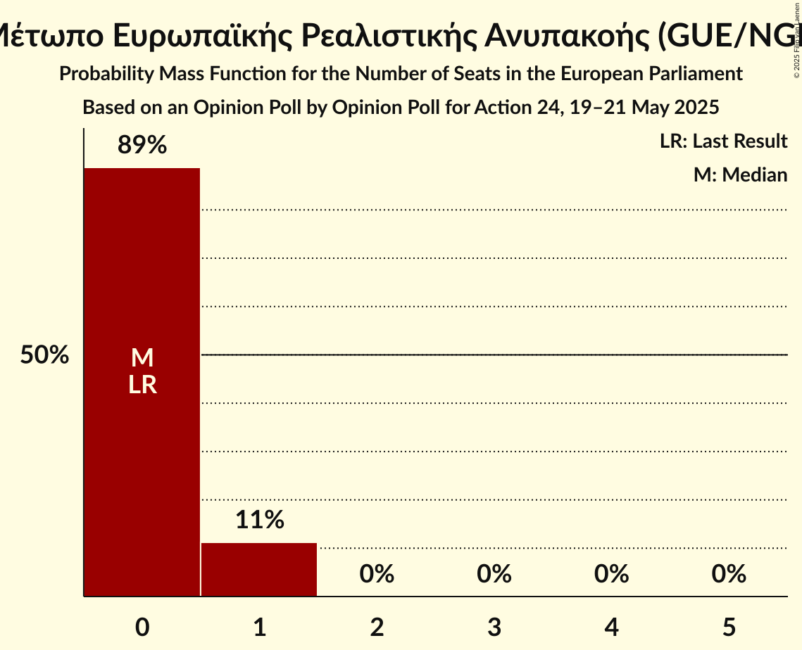 Seats Probability Mass Function Graph with seats probability mass function not yet produced