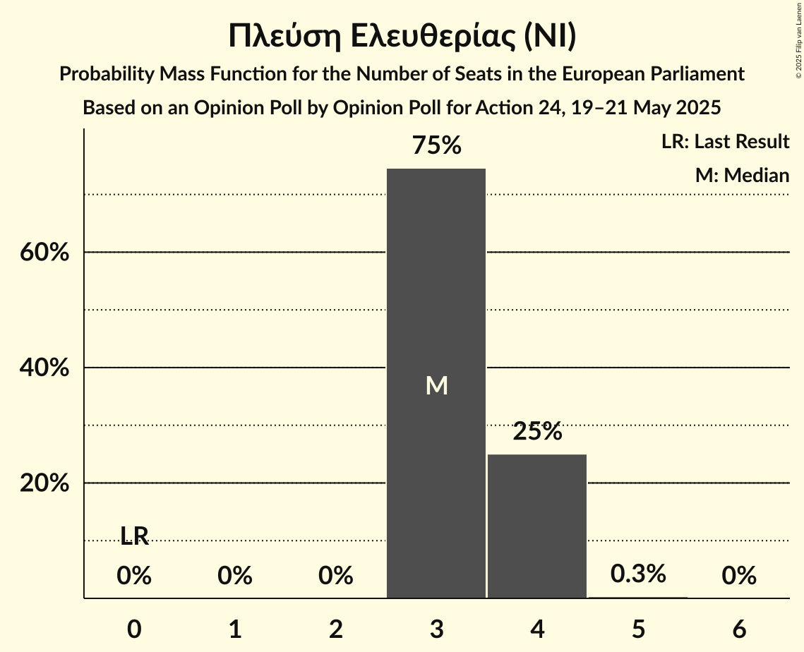 Seats Probability Mass Function Graph with seats probability mass function not yet produced