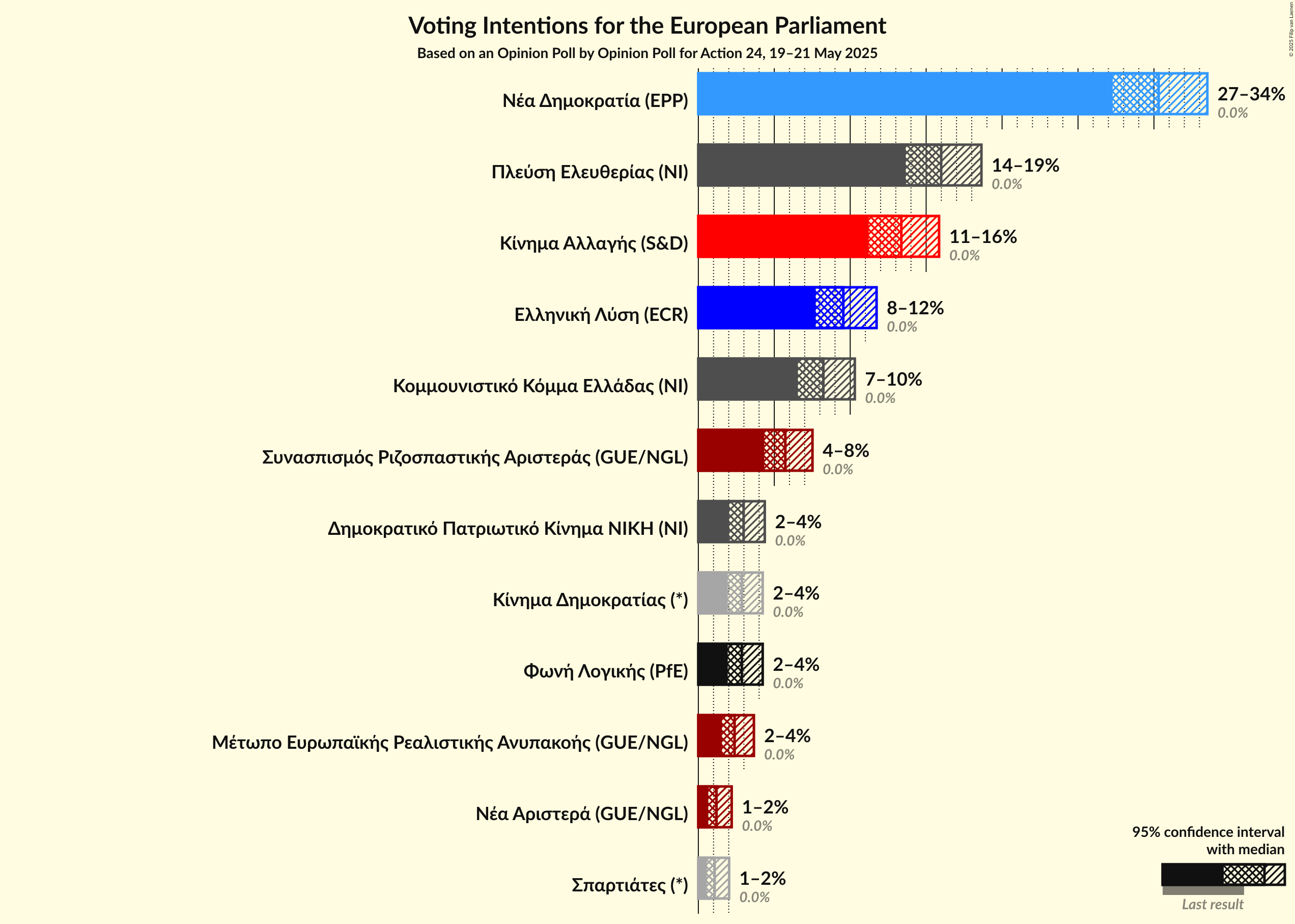 Voting Intentions Graph with voting intentions not yet produced