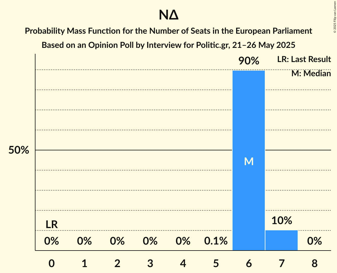 Seats Probability Mass Function Graph with seats probability mass function not yet produced
