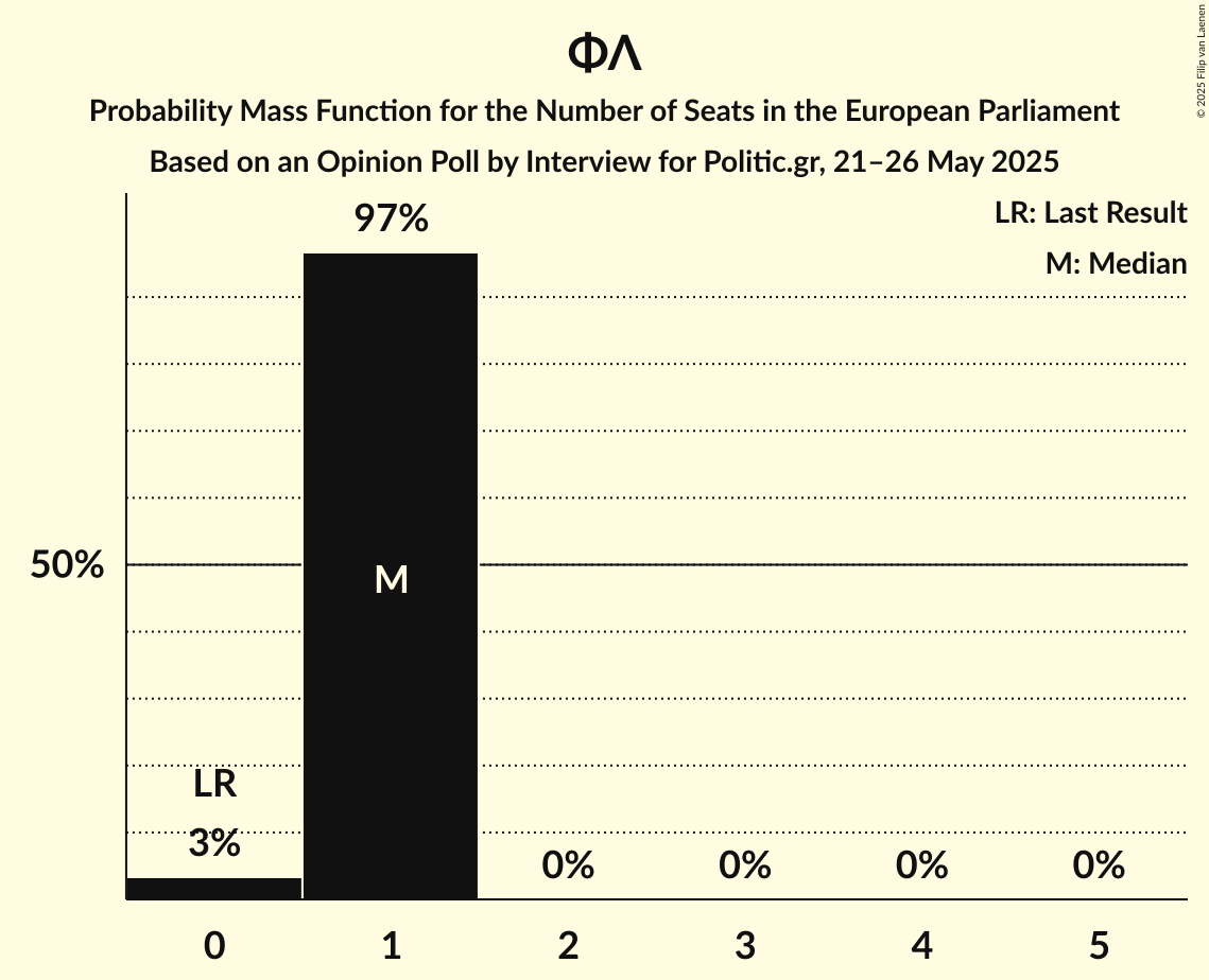 Seats Probability Mass Function Graph with seats probability mass function not yet produced