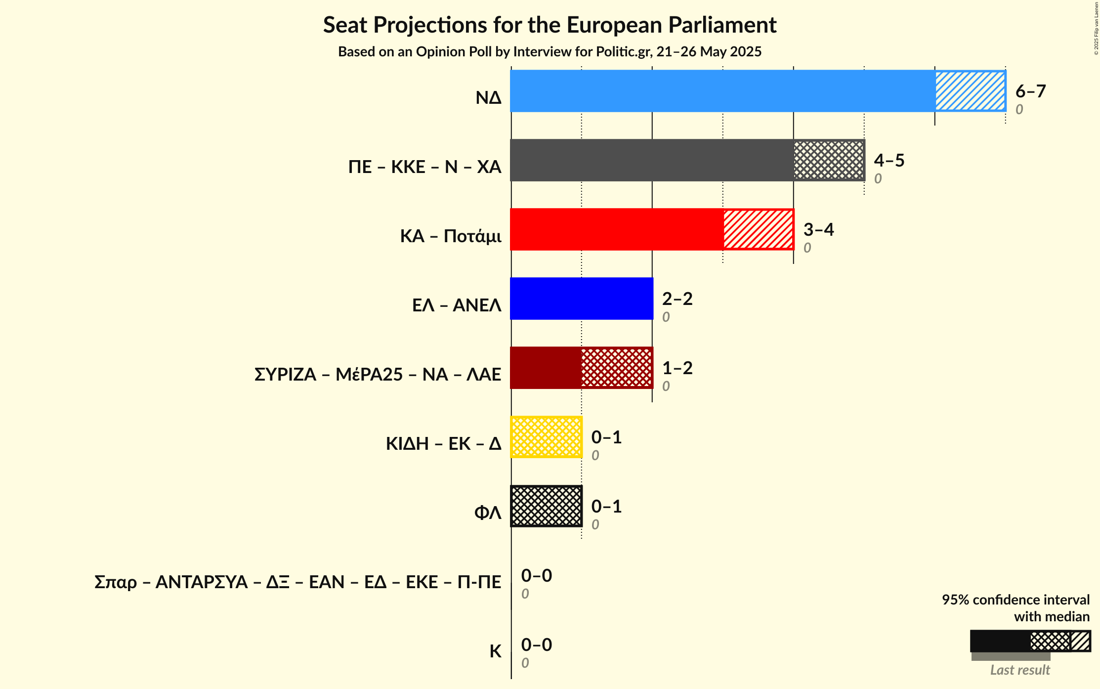 Coalitions Seats Graph with coalitions seats not yet produced