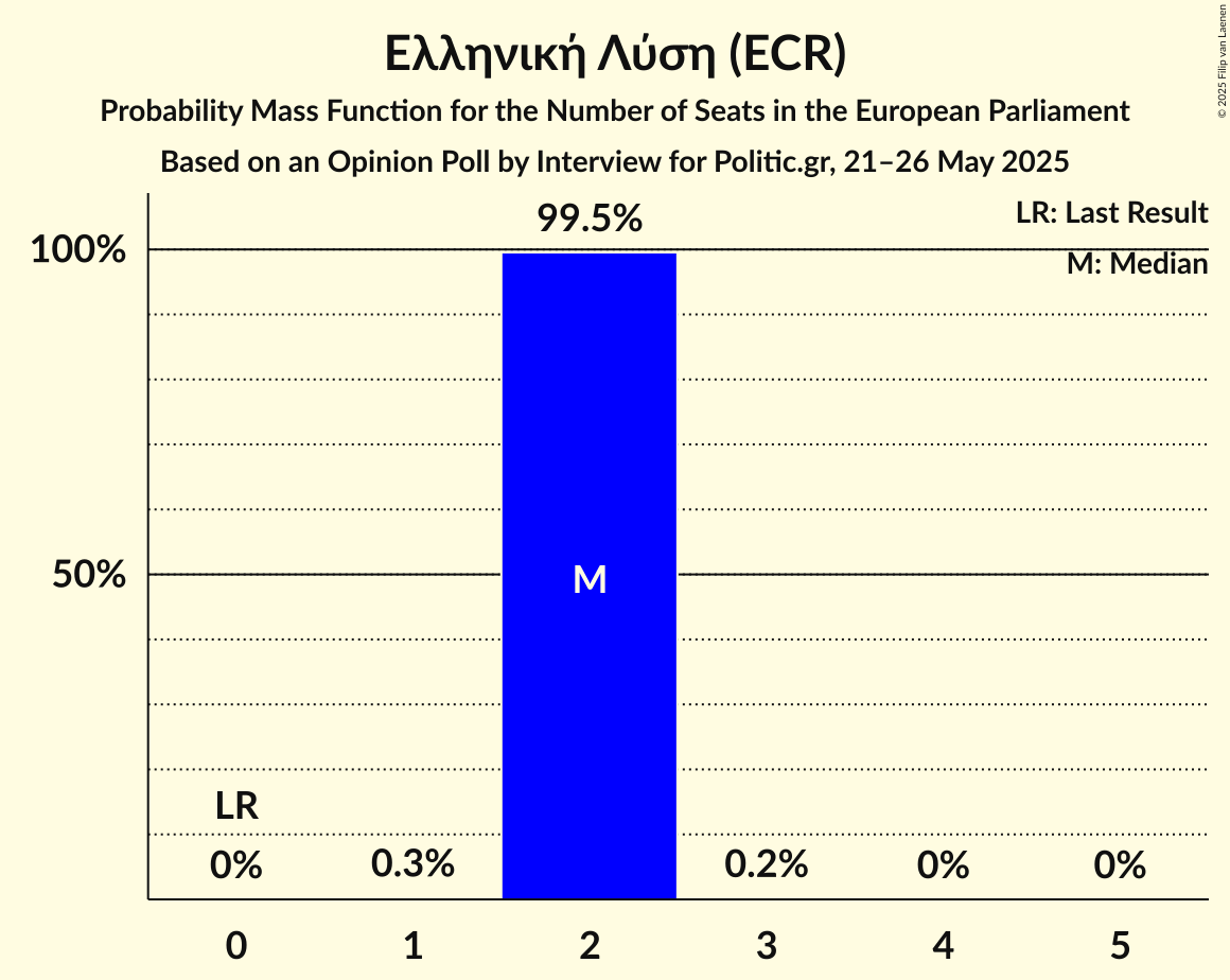 Seats Probability Mass Function Graph with seats probability mass function not yet produced