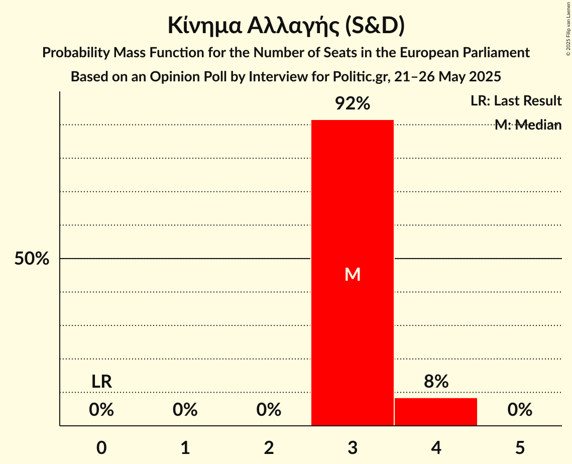 Seats Probability Mass Function Graph with seats probability mass function not yet produced
