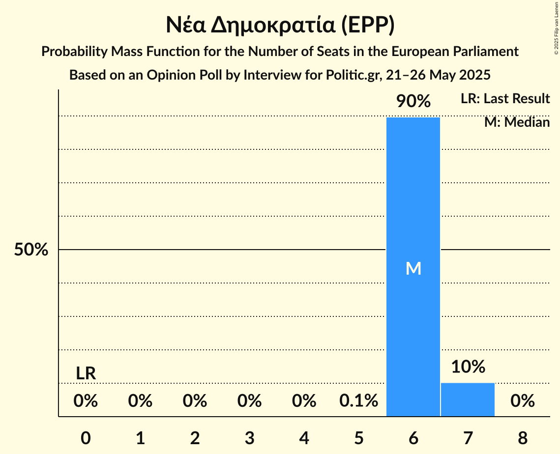 Seats Probability Mass Function Graph with seats probability mass function not yet produced