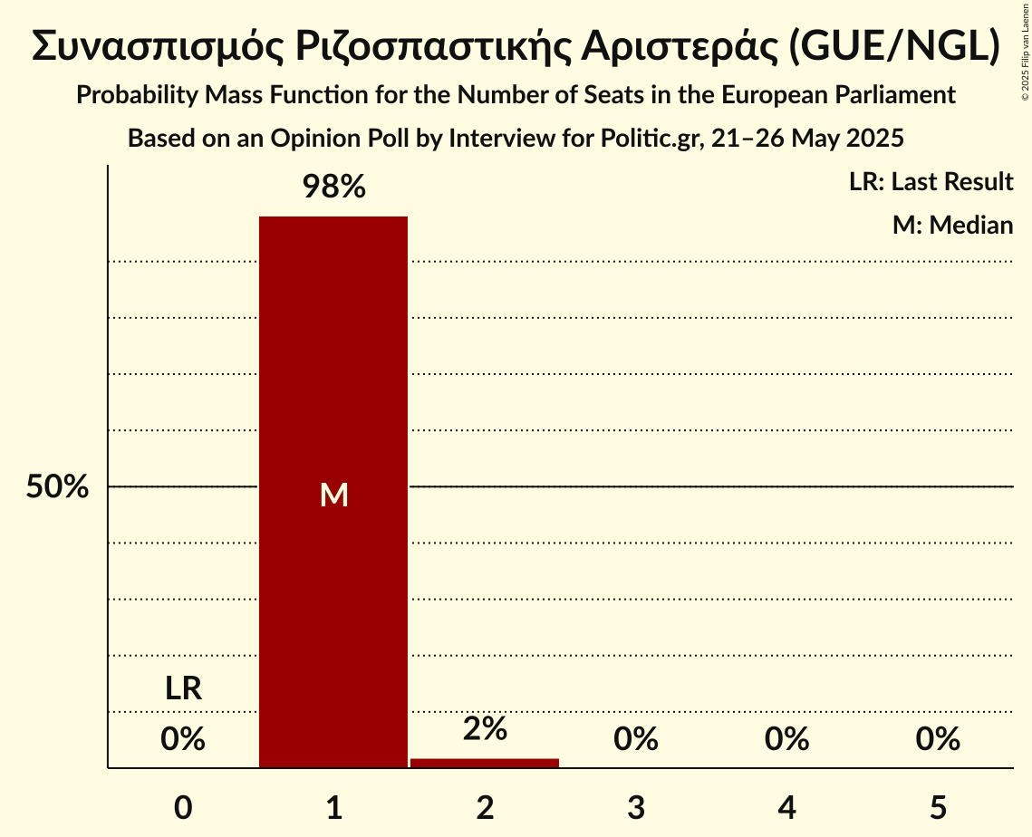 Seats Probability Mass Function Graph with seats probability mass function not yet produced