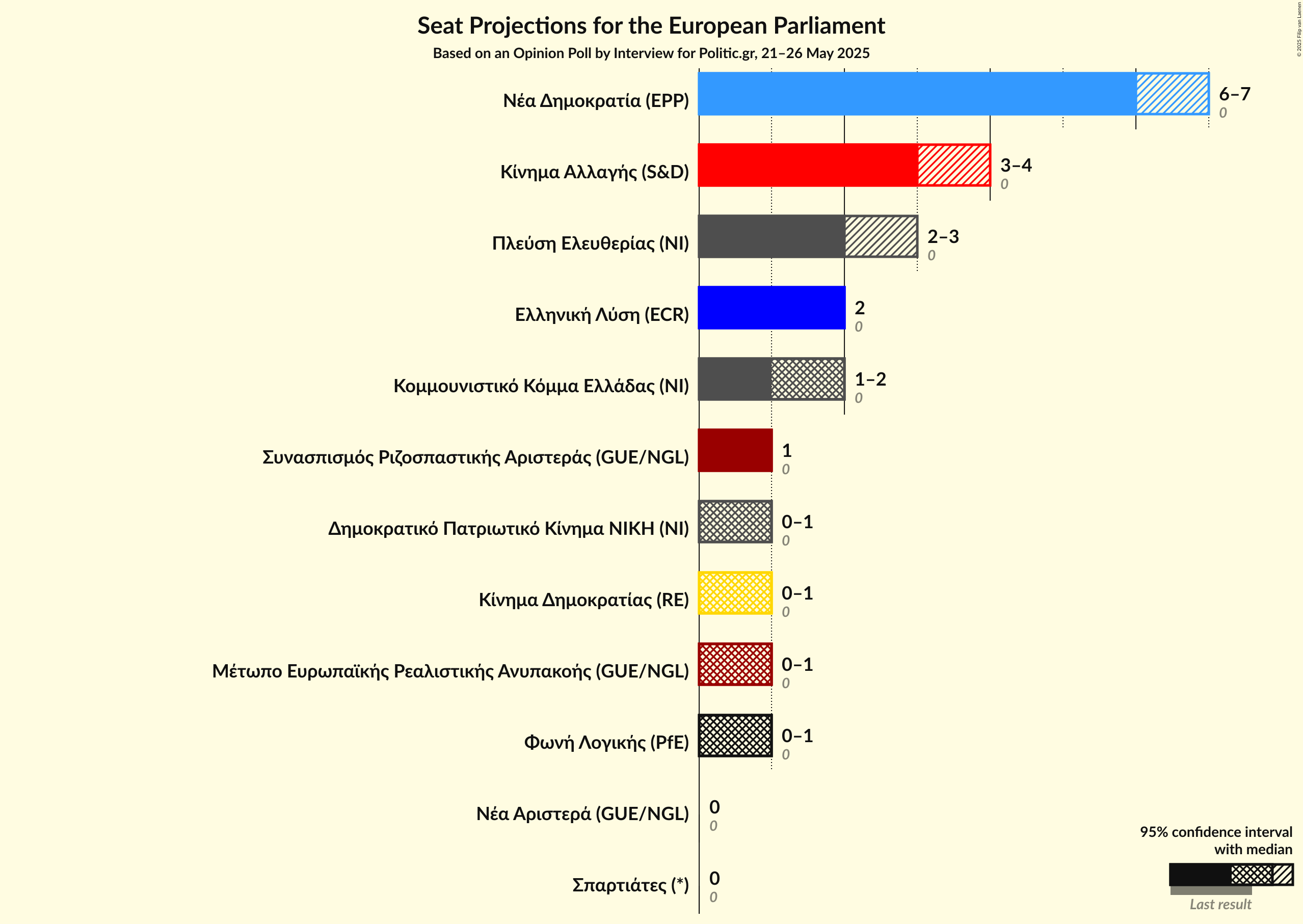 Seats Graph with seats not yet produced