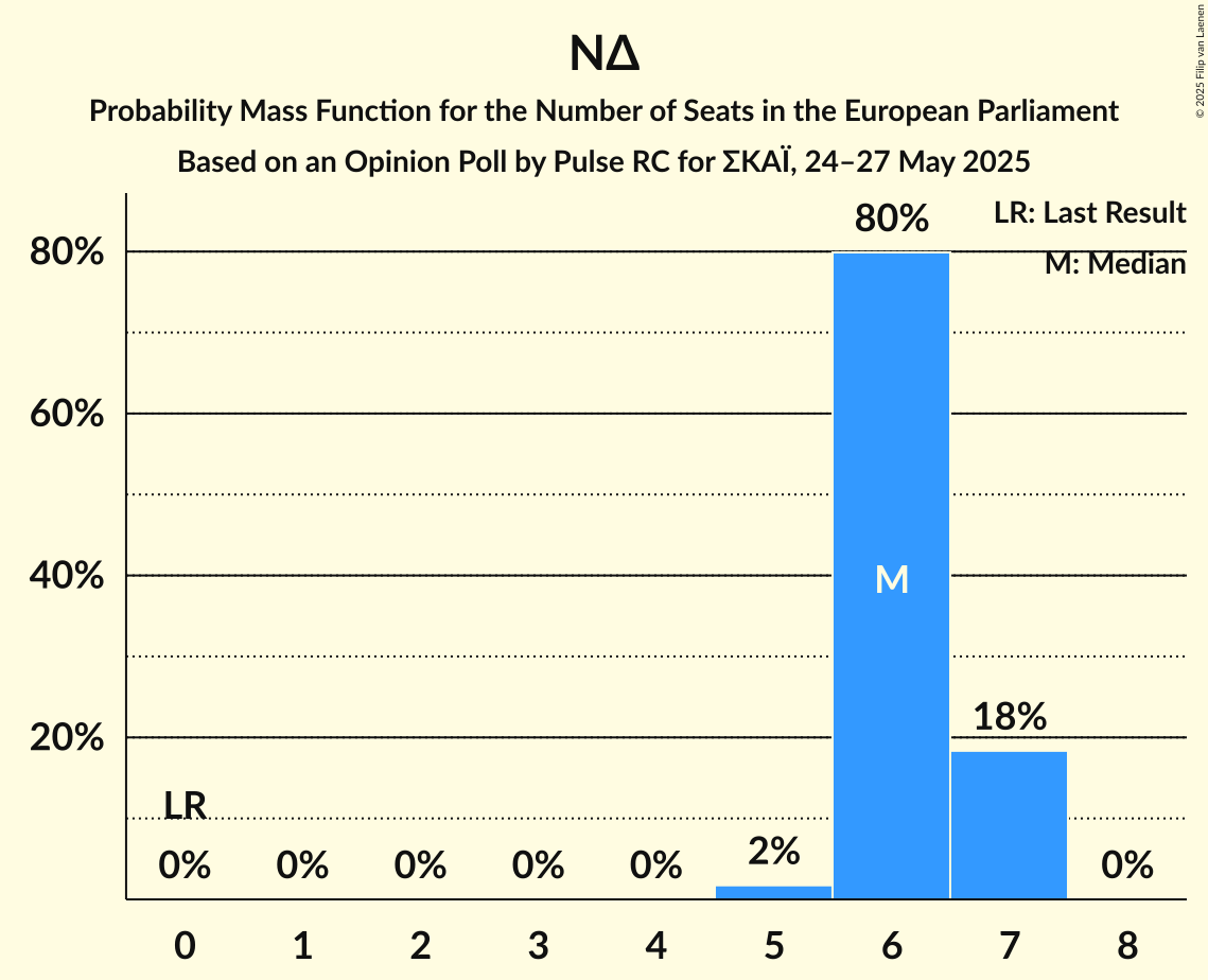 Seats Probability Mass Function Graph with seats probability mass function not yet produced