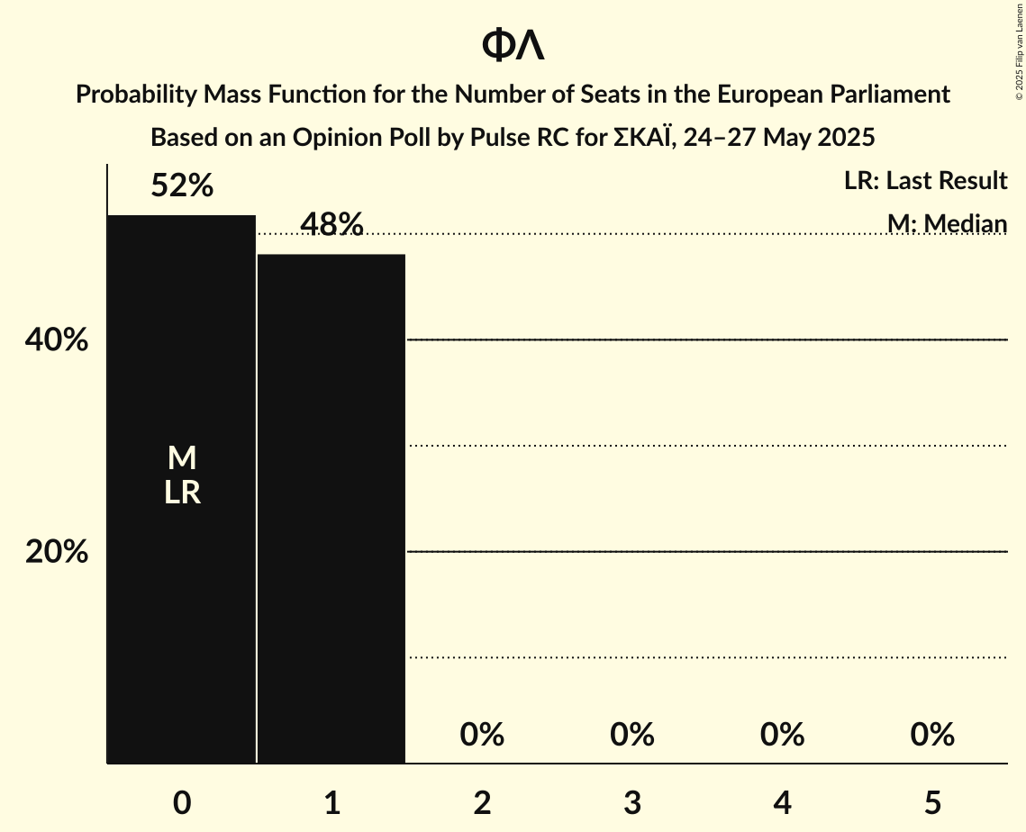 Seats Probability Mass Function Graph with seats probability mass function not yet produced
