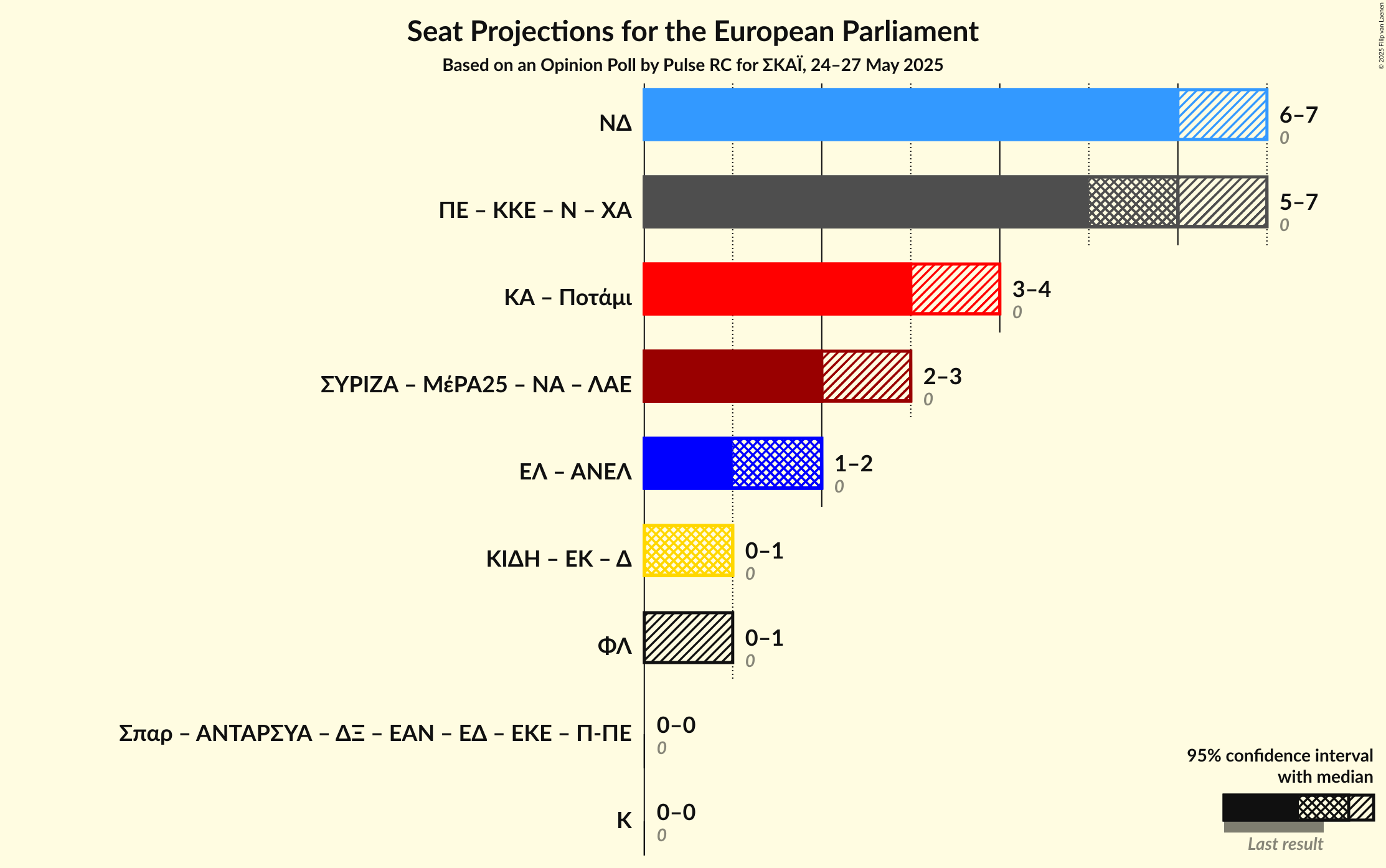 Coalitions Seats Graph with coalitions seats not yet produced