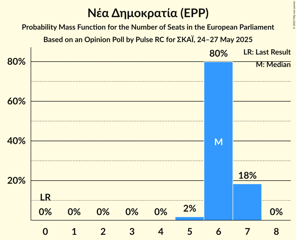 Seats Probability Mass Function Graph with seats probability mass function not yet produced