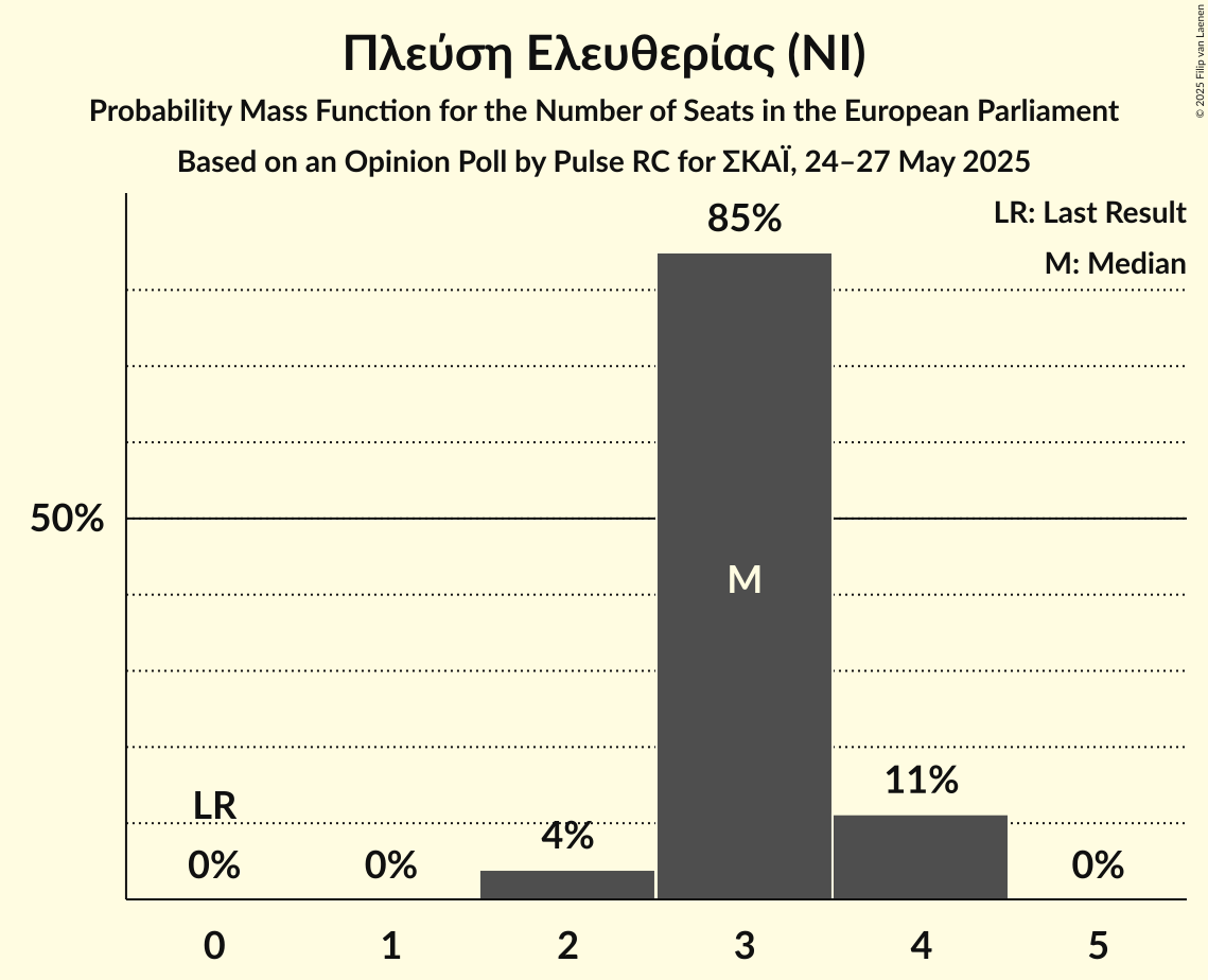 Seats Probability Mass Function Graph with seats probability mass function not yet produced