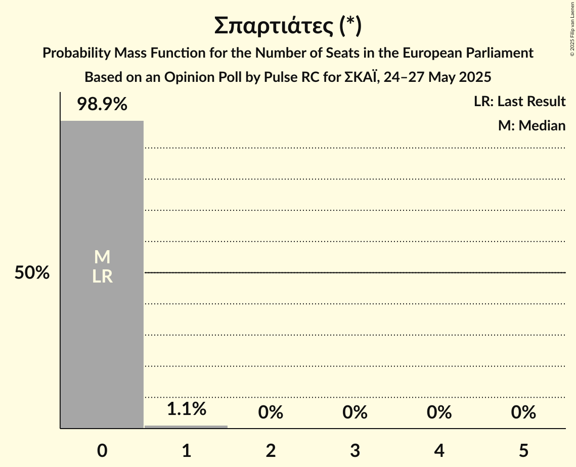 Seats Probability Mass Function Graph with seats probability mass function not yet produced