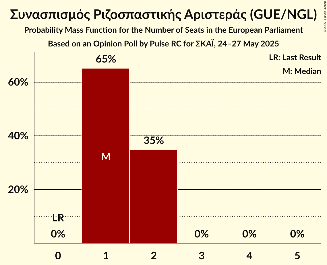 Seats Probability Mass Function Graph with seats probability mass function not yet produced