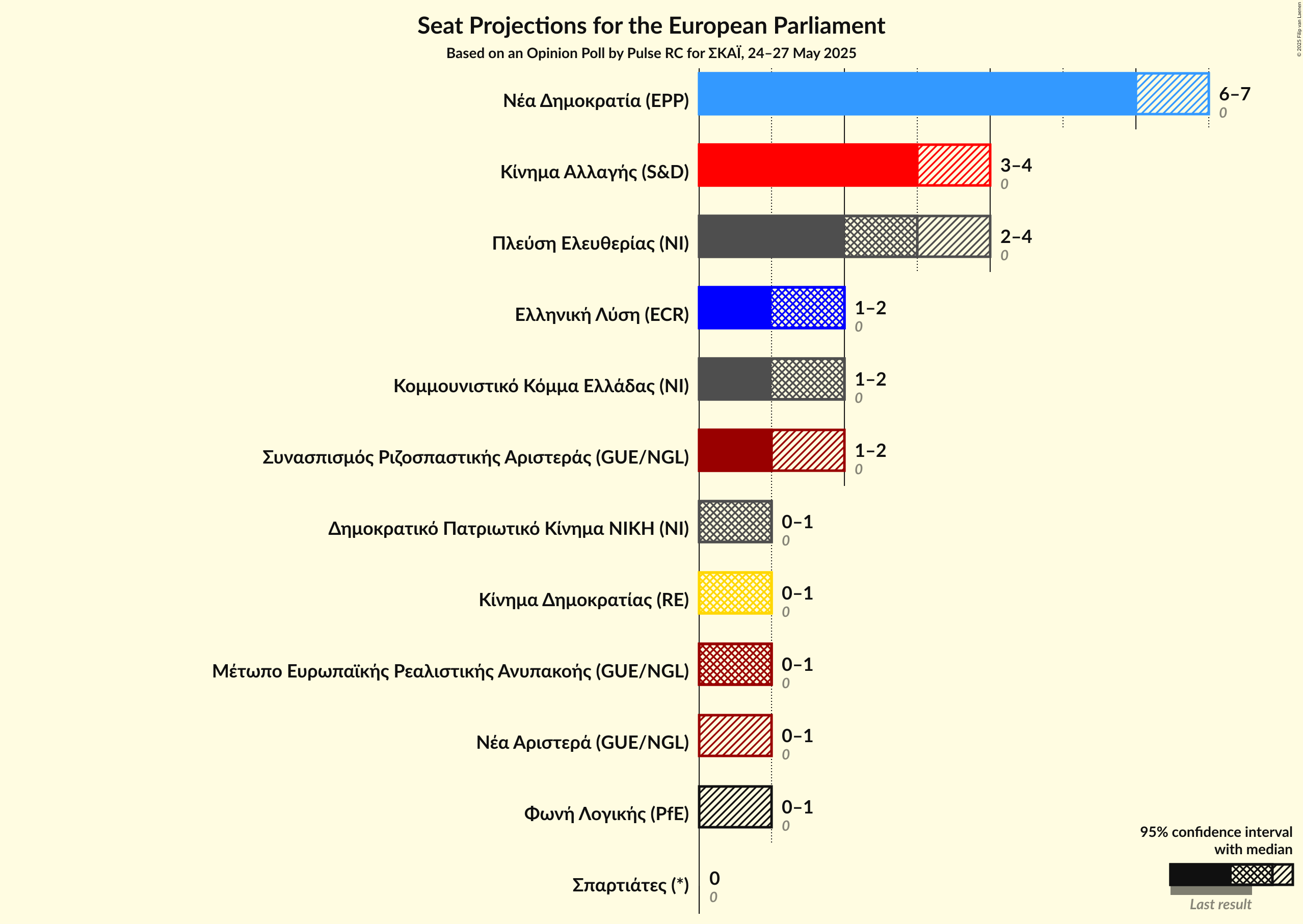 Seats Graph with seats not yet produced