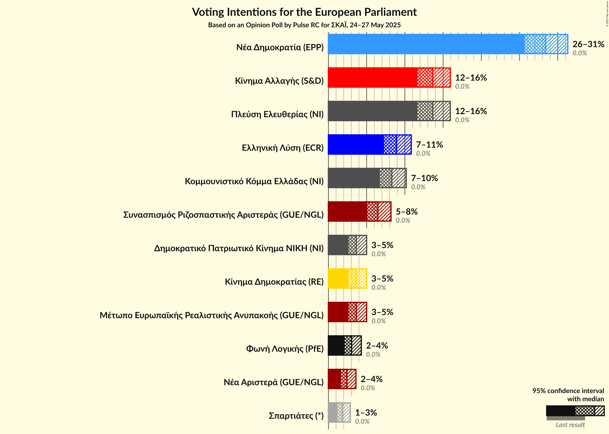 Voting Intentions Graph with voting intentions not yet produced