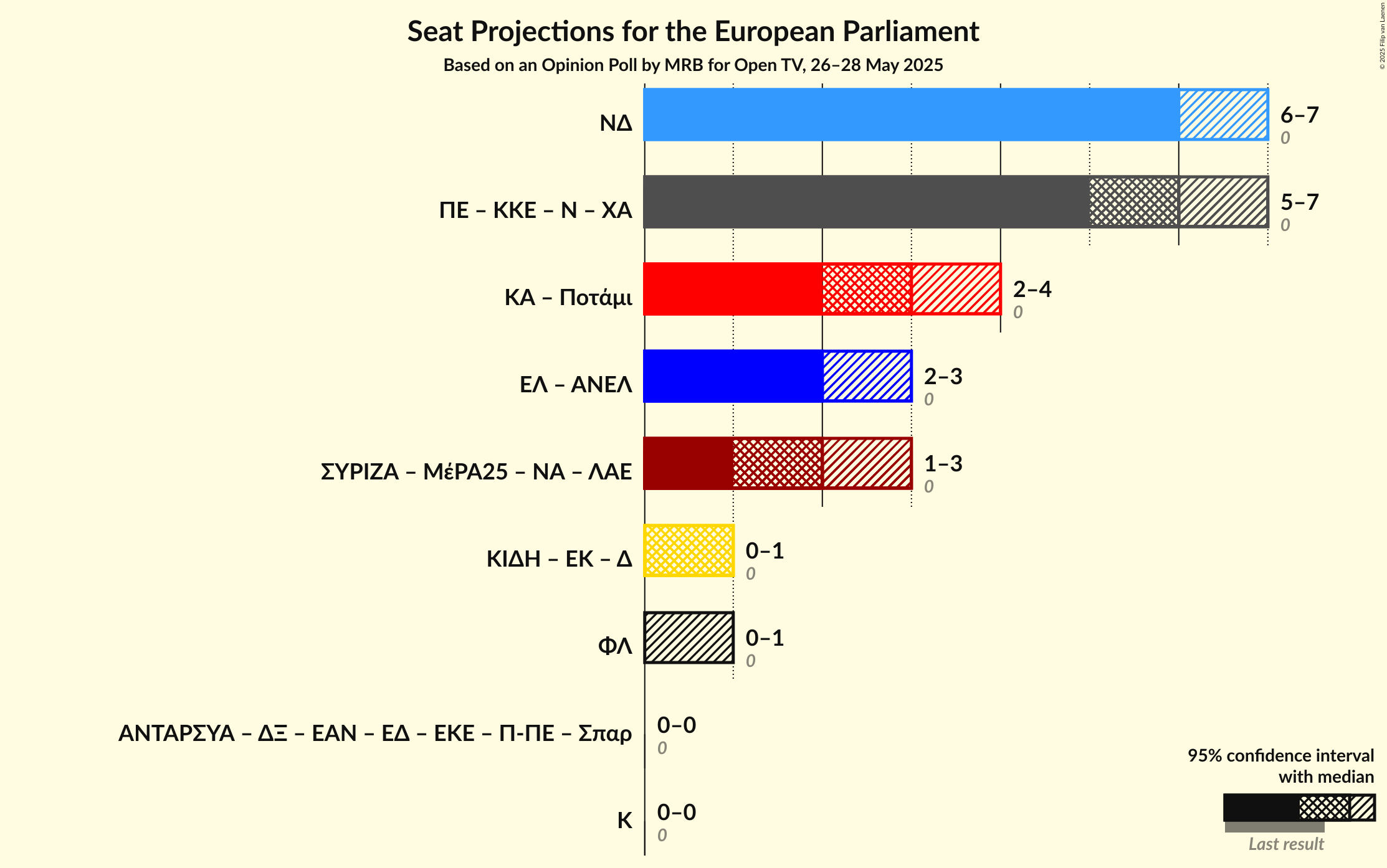 Coalitions Seats Graph with coalitions seats not yet produced