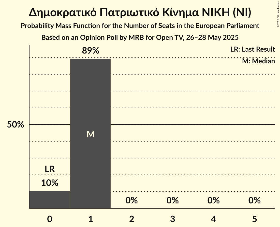 Seats Probability Mass Function Graph with seats probability mass function not yet produced