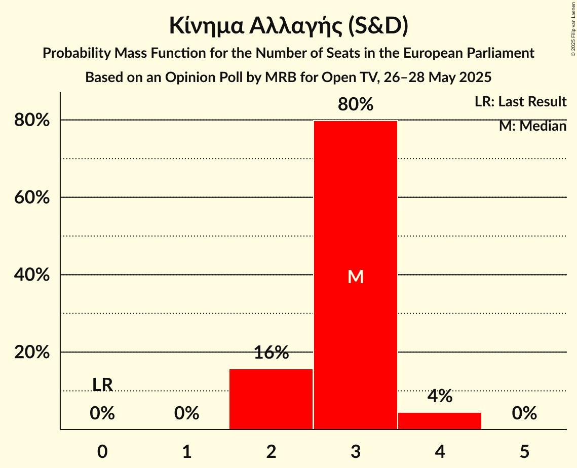 Seats Probability Mass Function Graph with seats probability mass function not yet produced