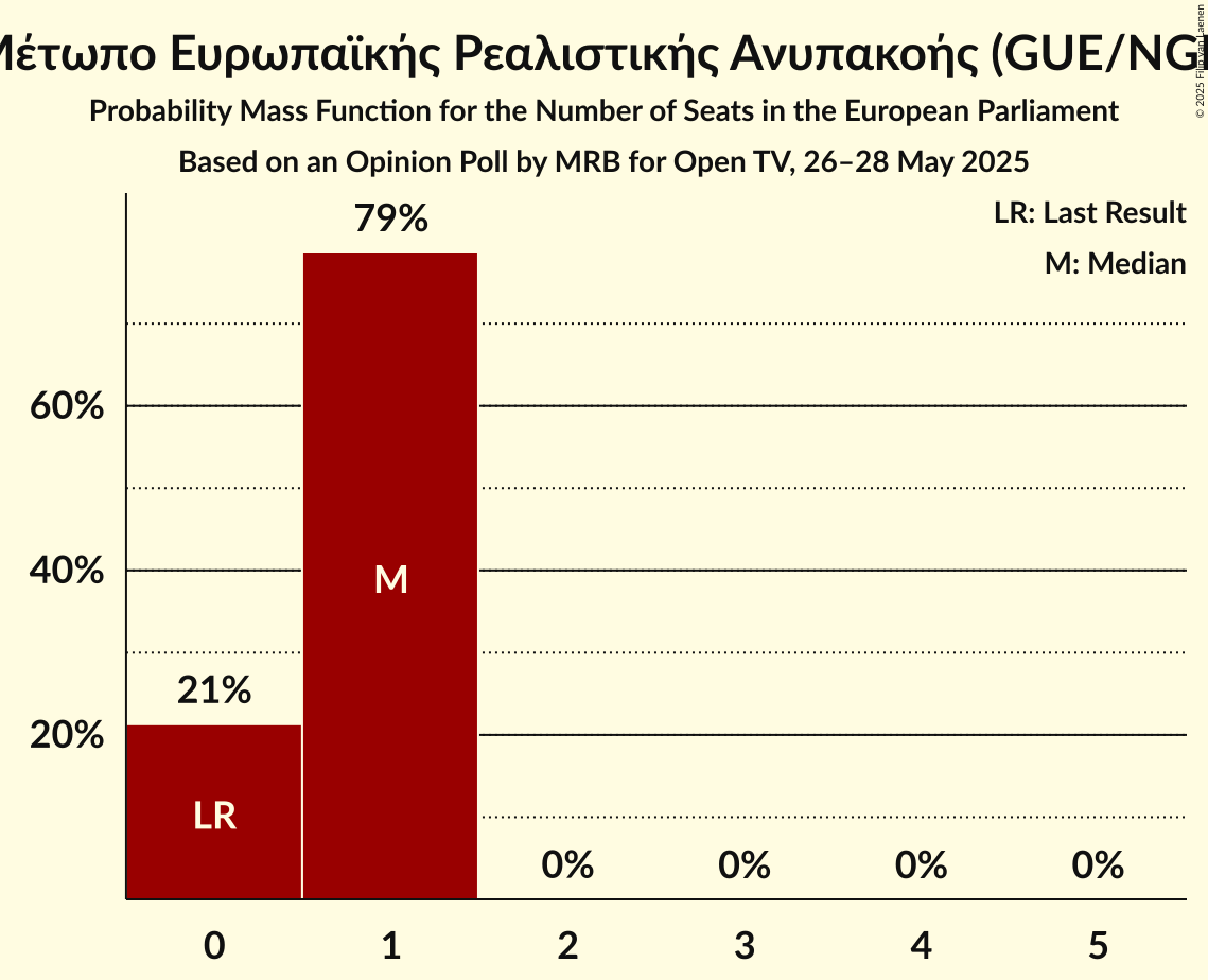 Seats Probability Mass Function Graph with seats probability mass function not yet produced