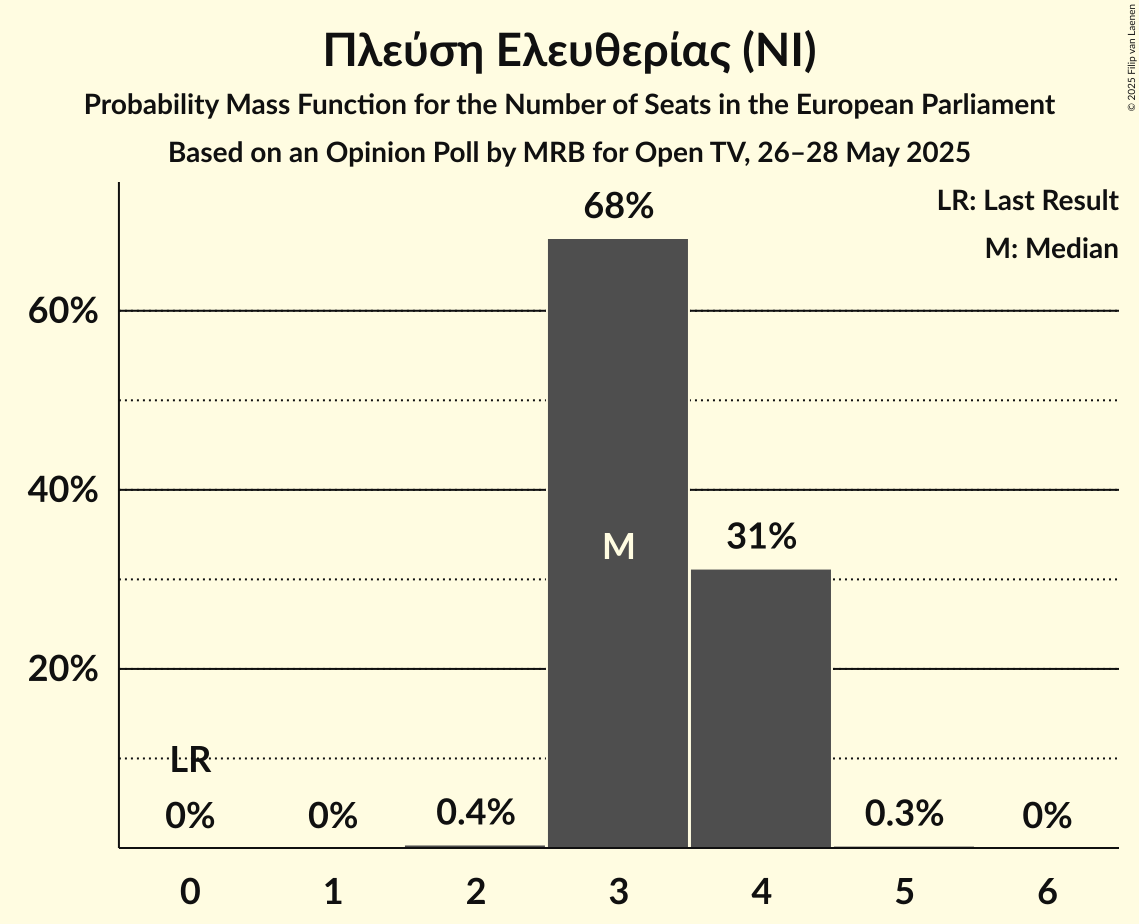 Seats Probability Mass Function Graph with seats probability mass function not yet produced
