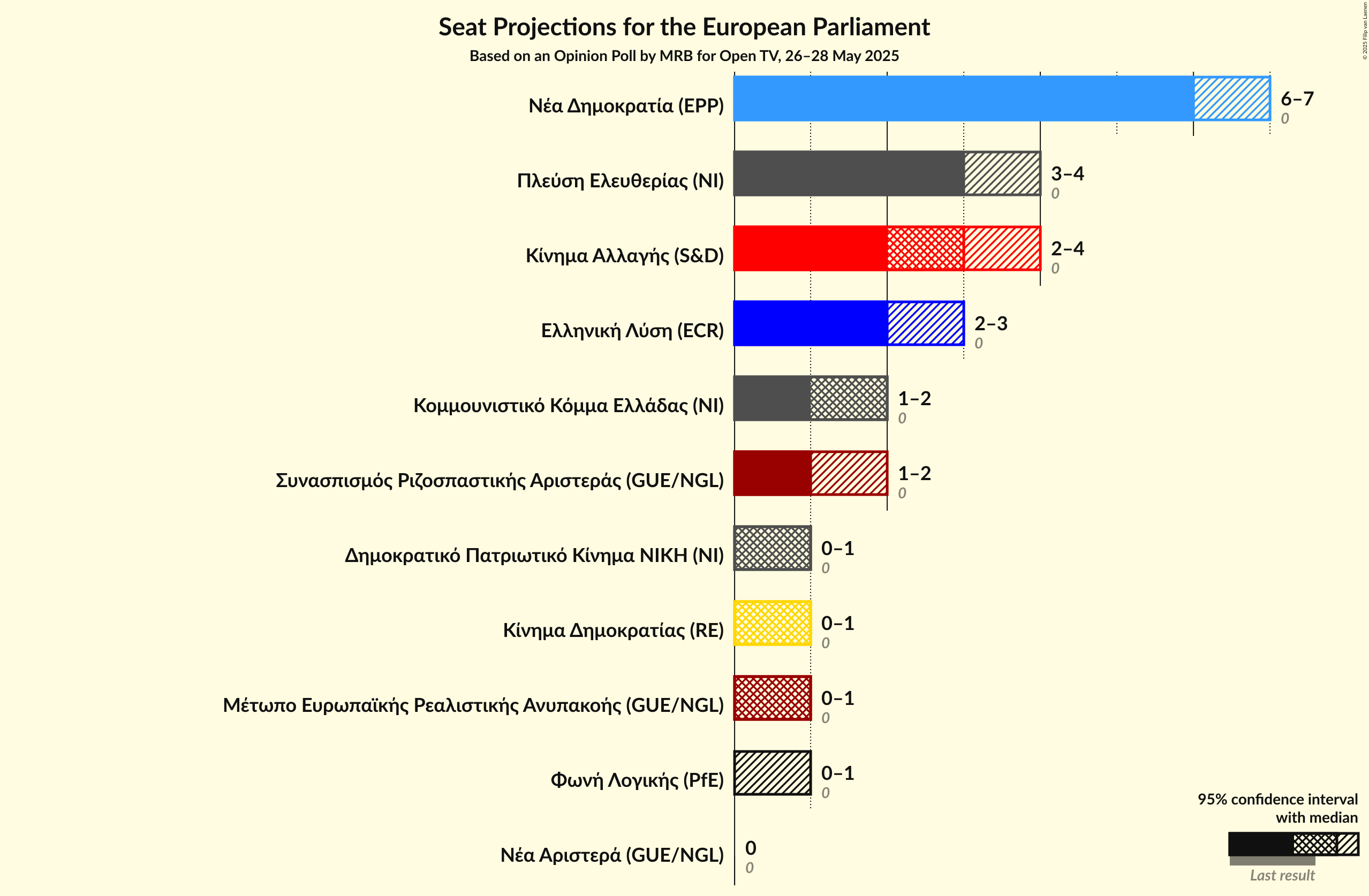 Seats Graph with seats not yet produced